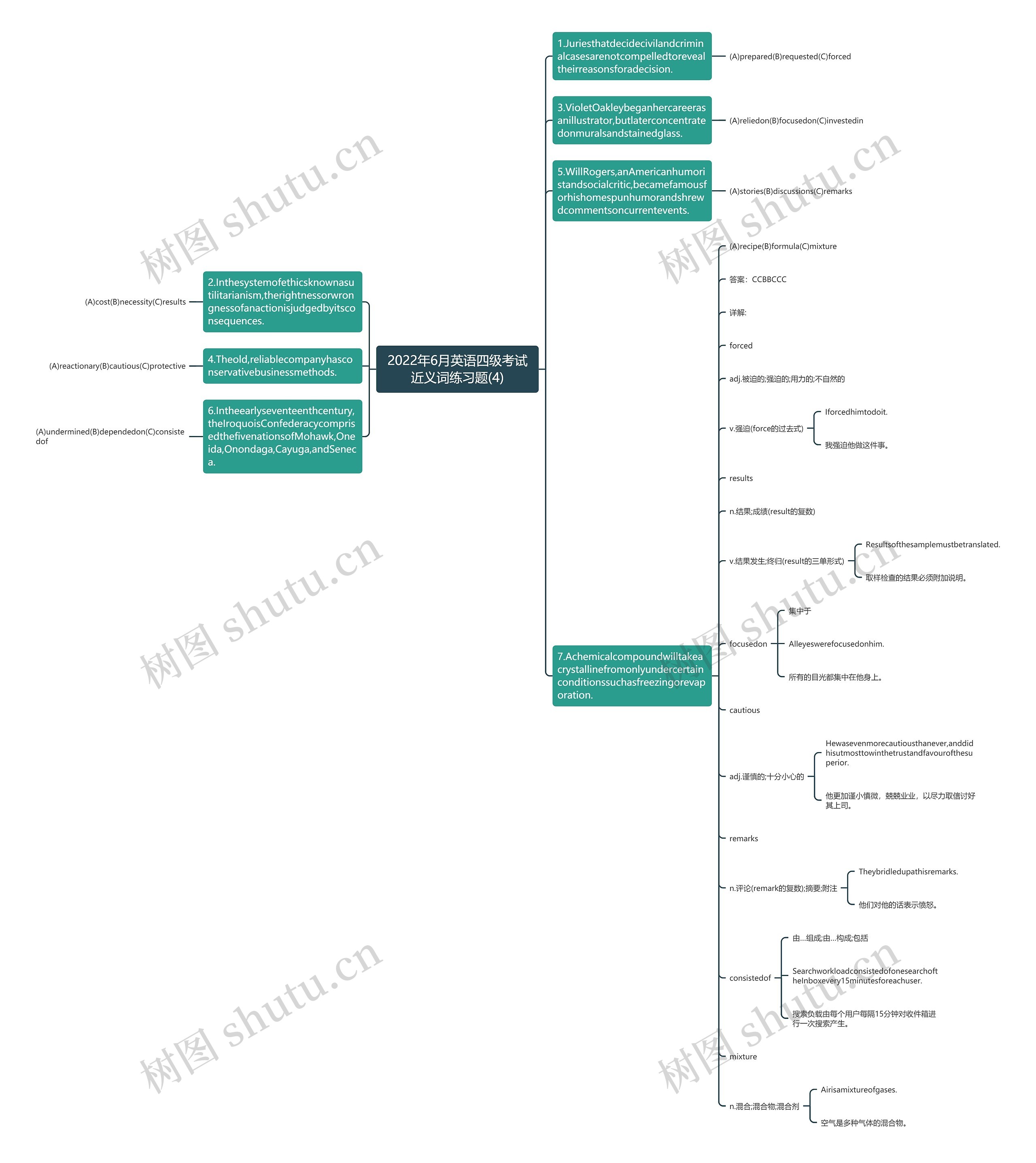 2022年6月英语四级考试近义词练习题(4)思维导图
