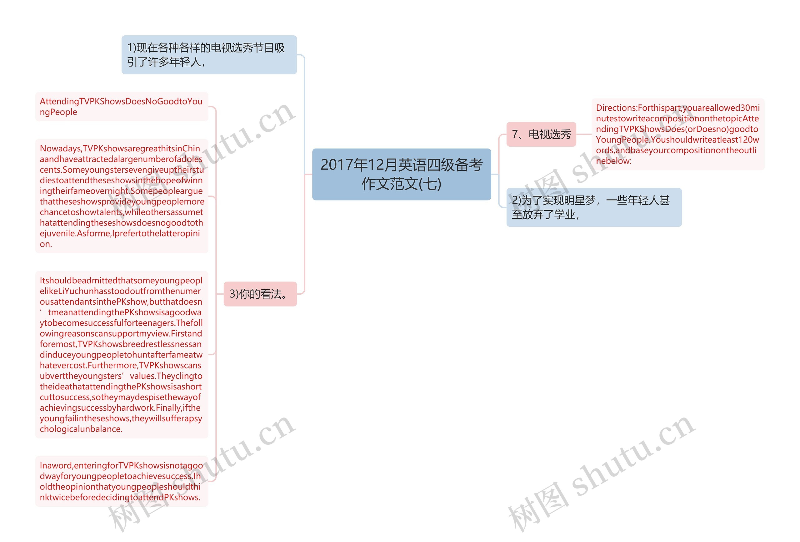 2017年12月英语四级备考作文范文(七)思维导图