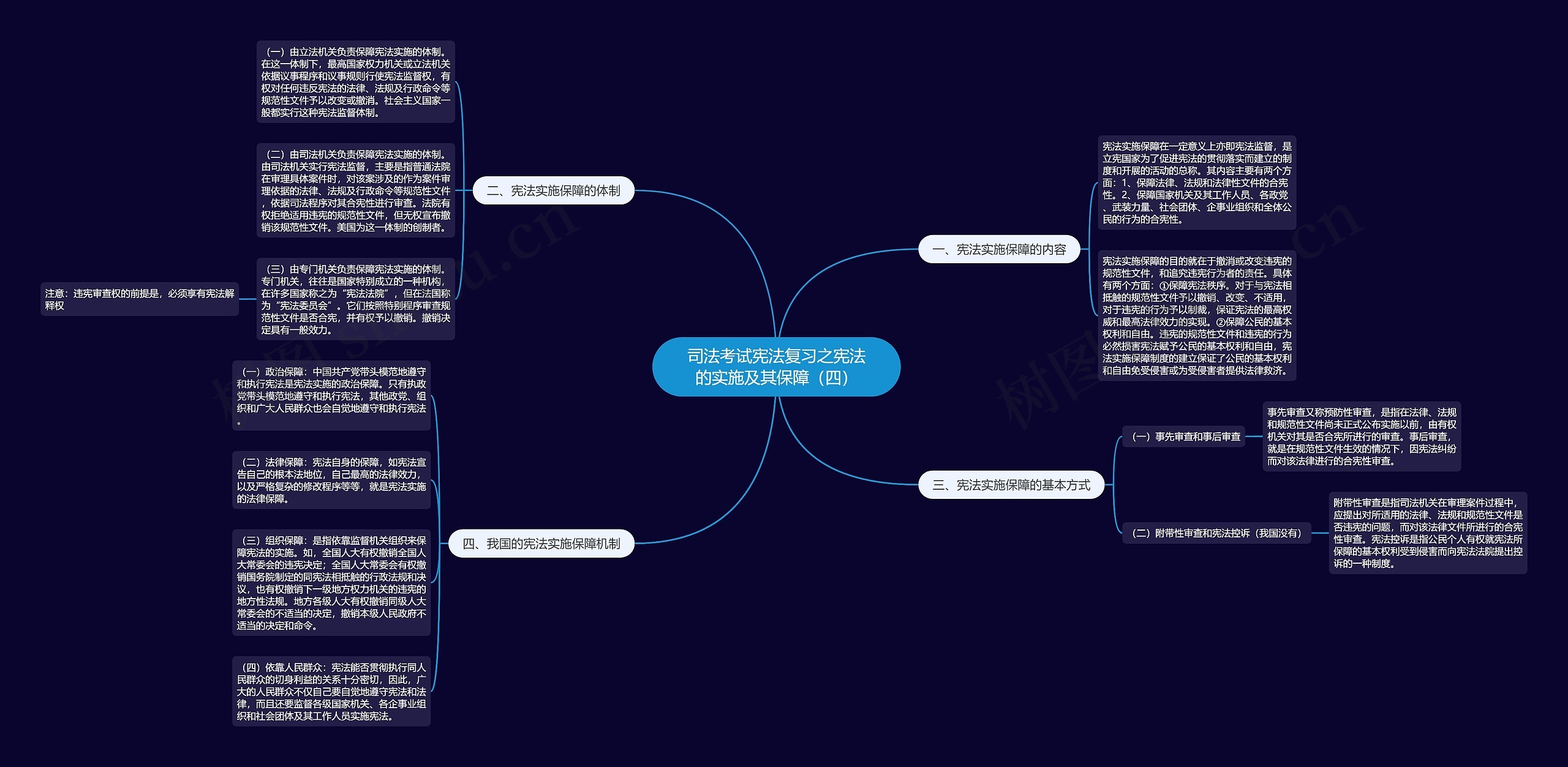 司法考试宪法复习之宪法的实施及其保障（四）思维导图