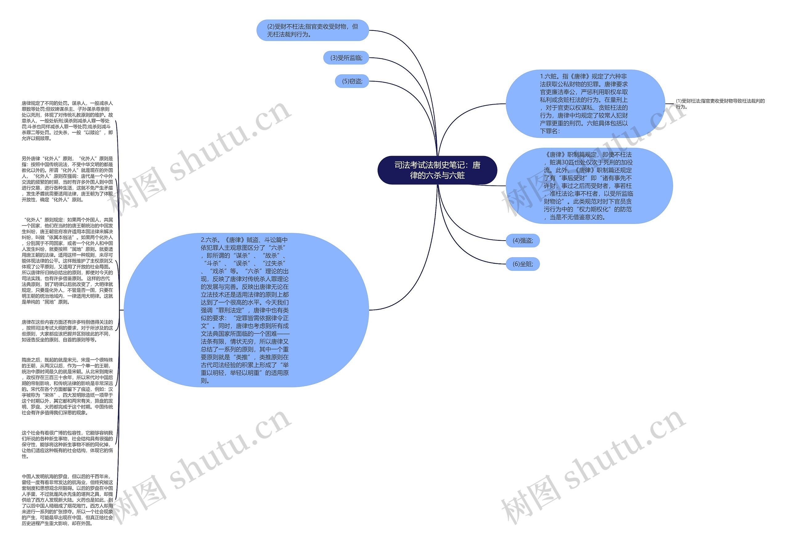 司法考试法制史笔记：唐律的六杀与六赃思维导图
