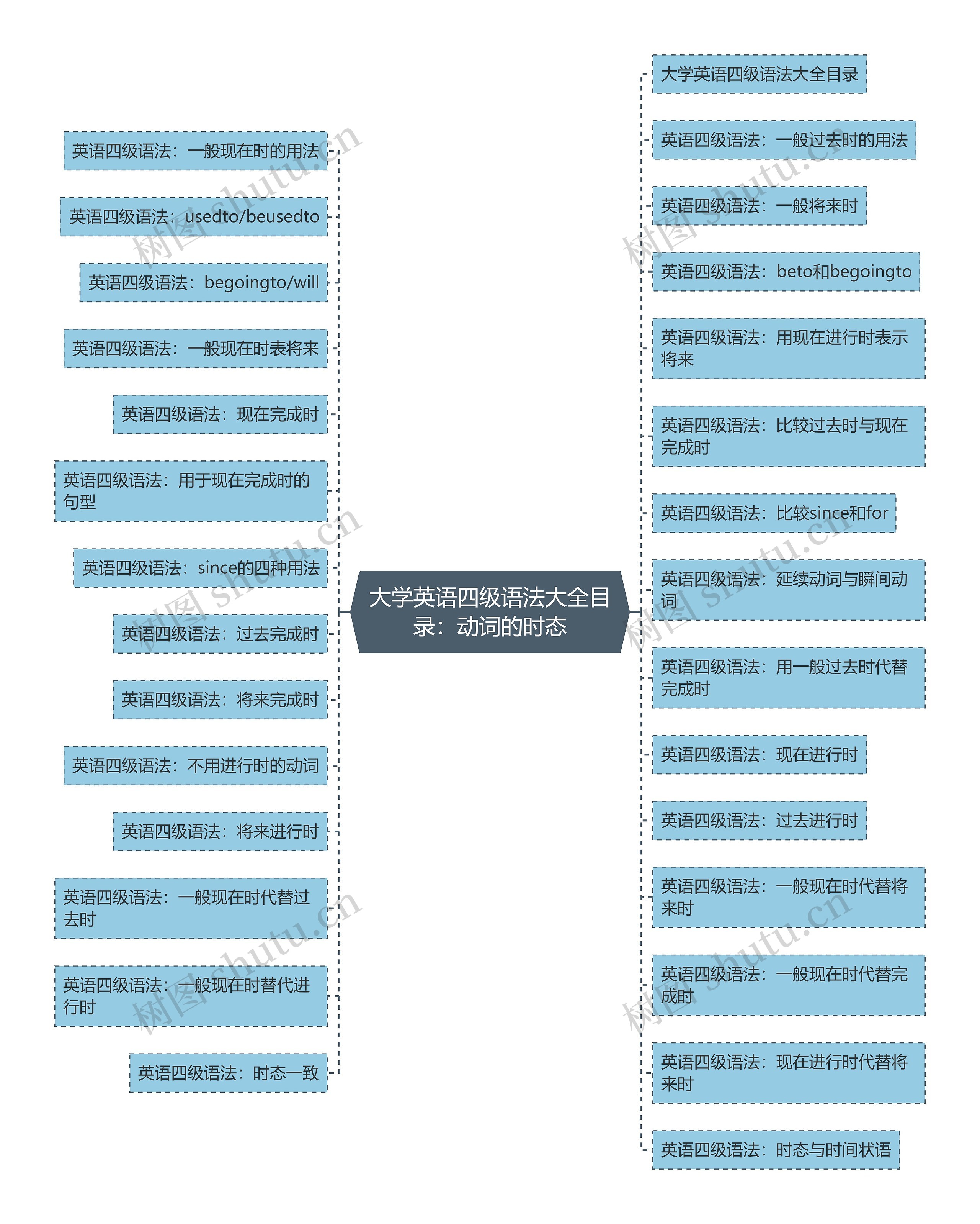 大学英语四级语法大全目录：动词的时态