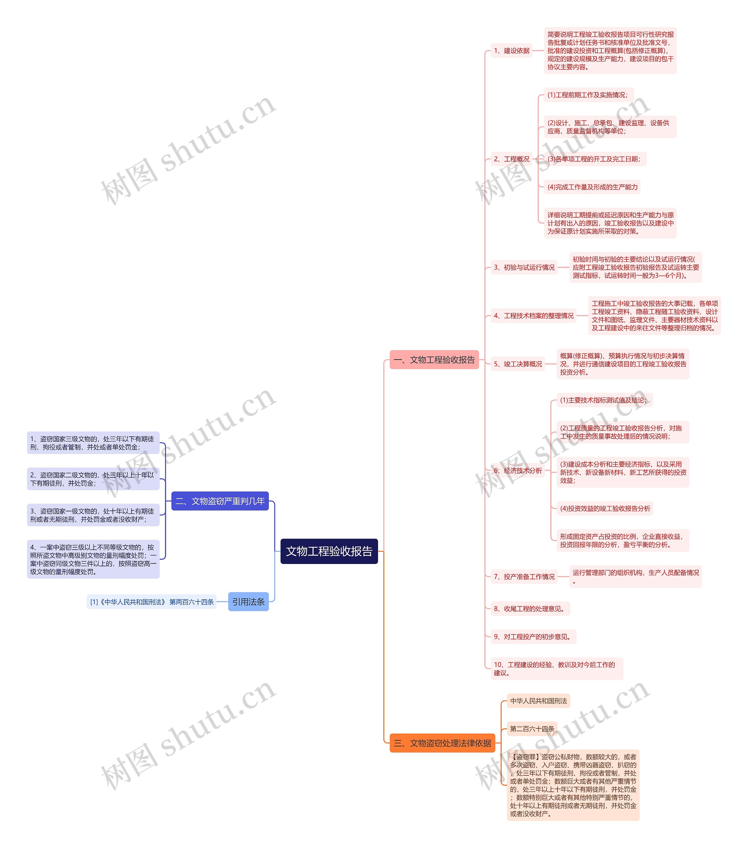 文物工程验收报告思维导图