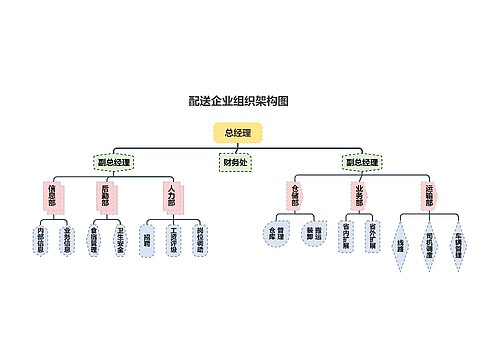 配送企业组织架构图