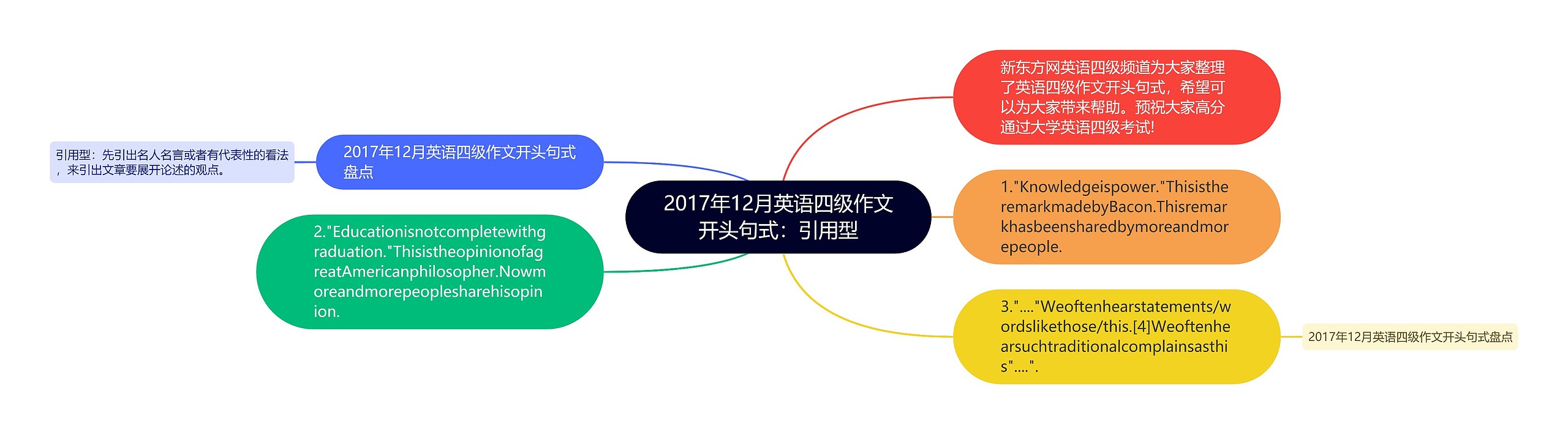 2017年12月英语四级作文开头句式：引用型思维导图