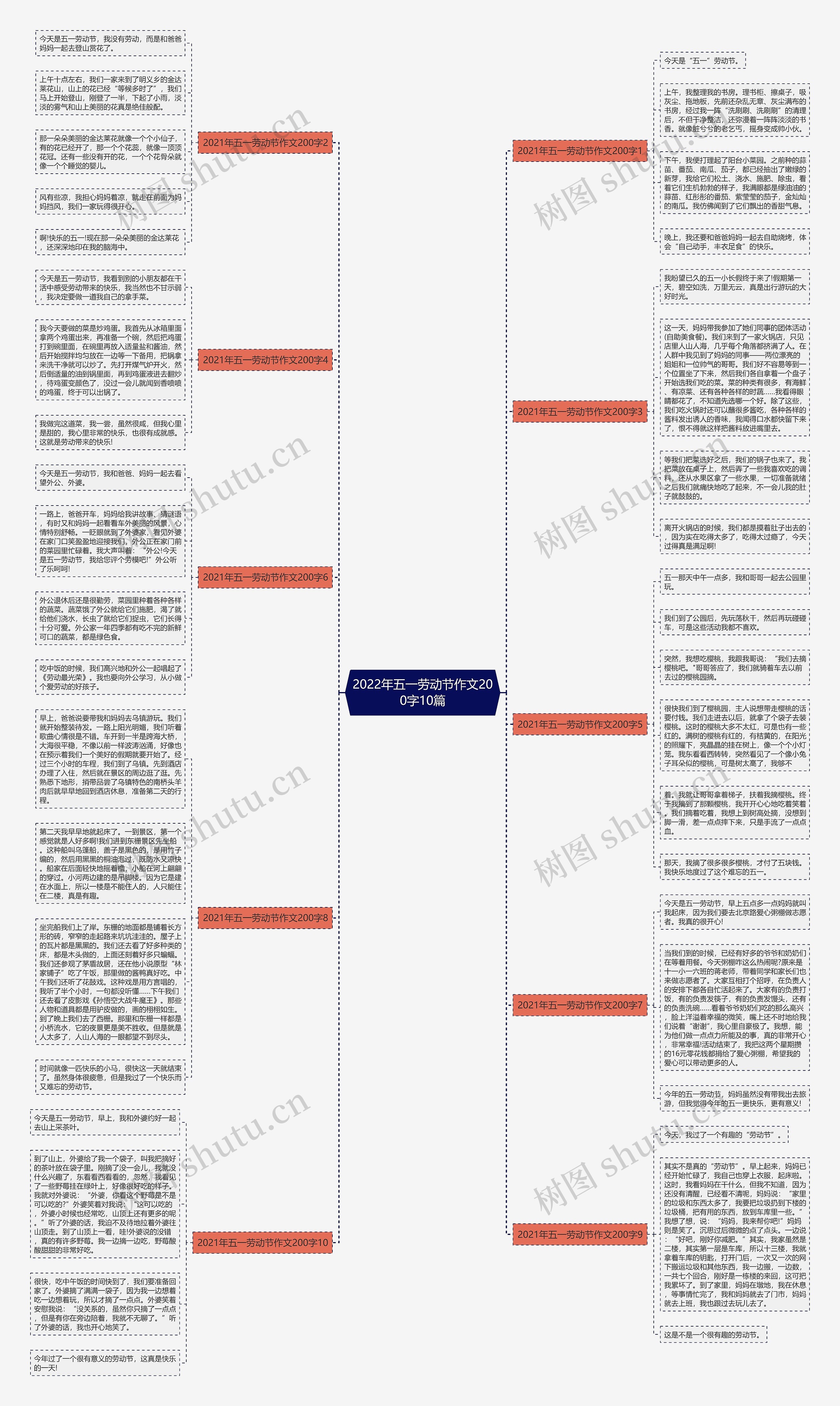 2022年五一劳动节作文200字10篇思维导图