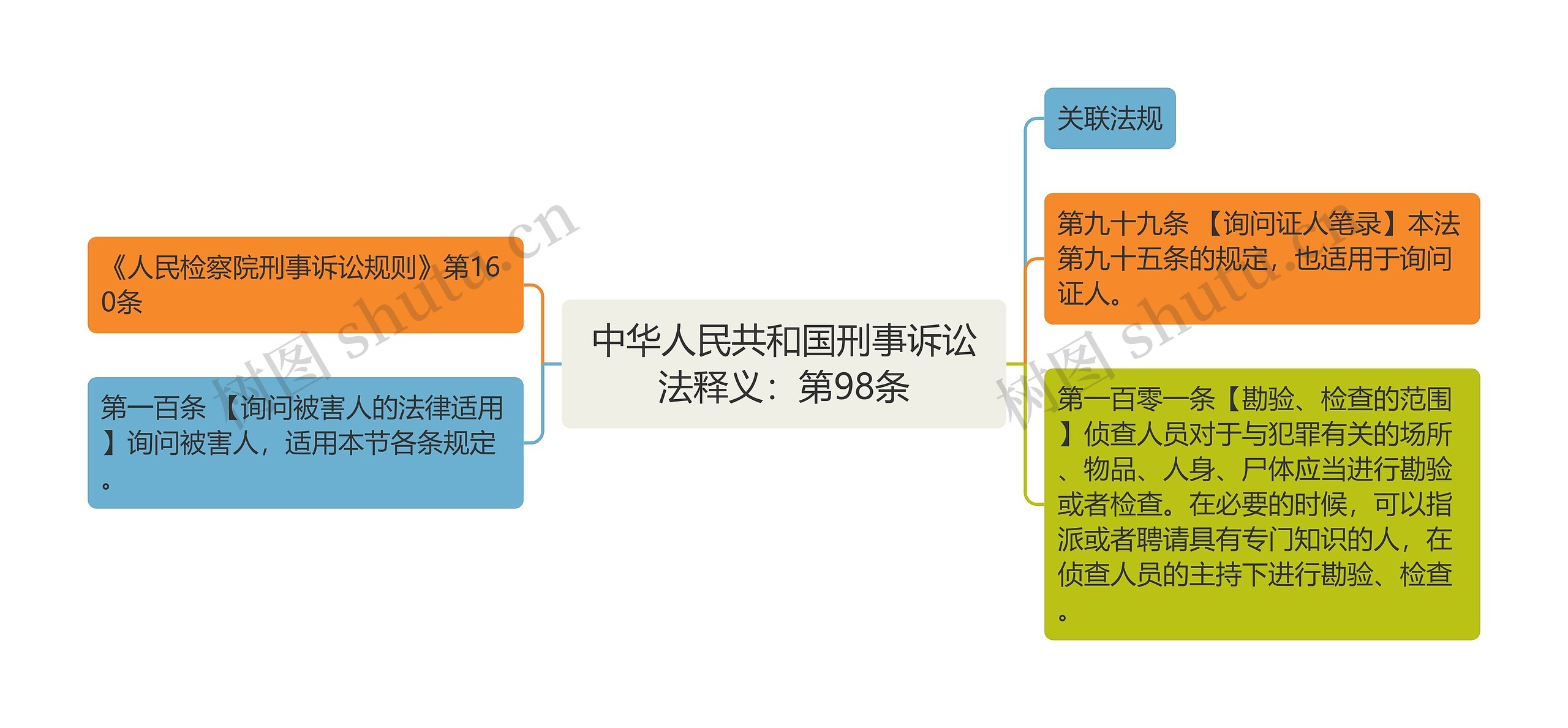 中华人民共和国刑事诉讼法释义：第98条思维导图