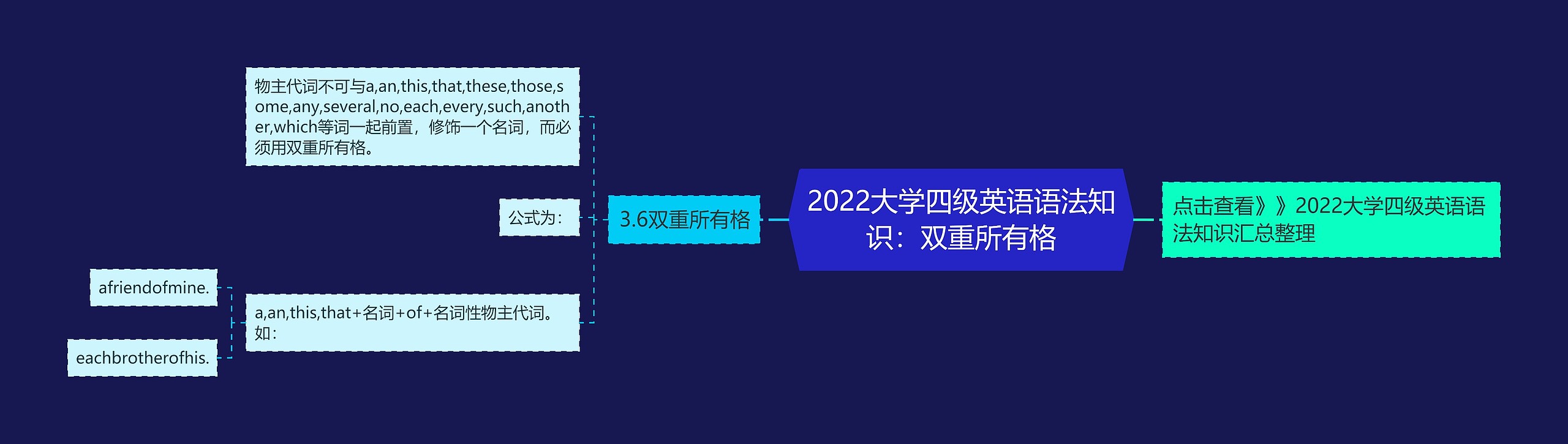 2022大学四级英语语法知识：双重所有格