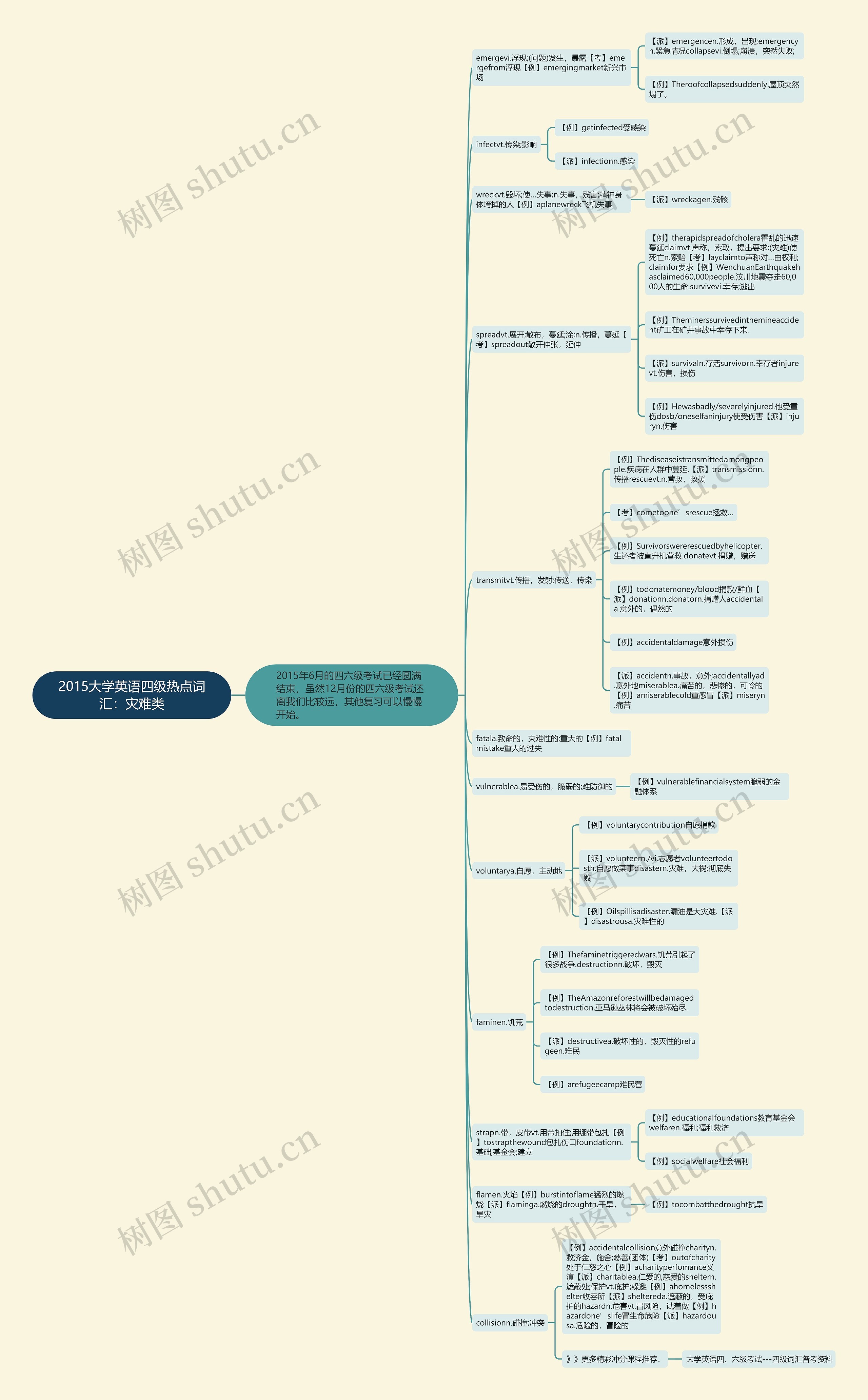 2015大学英语四级热点词汇：灾难类思维导图