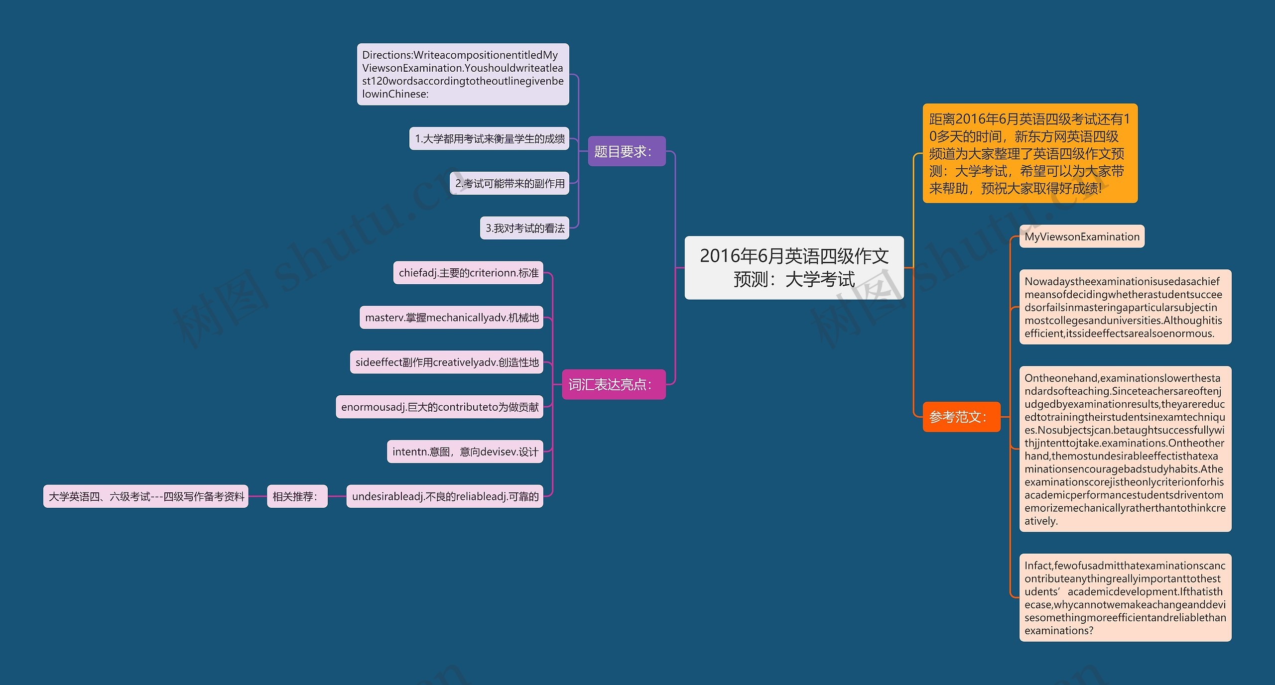 2016年6月英语四级作文预测：大学考试思维导图