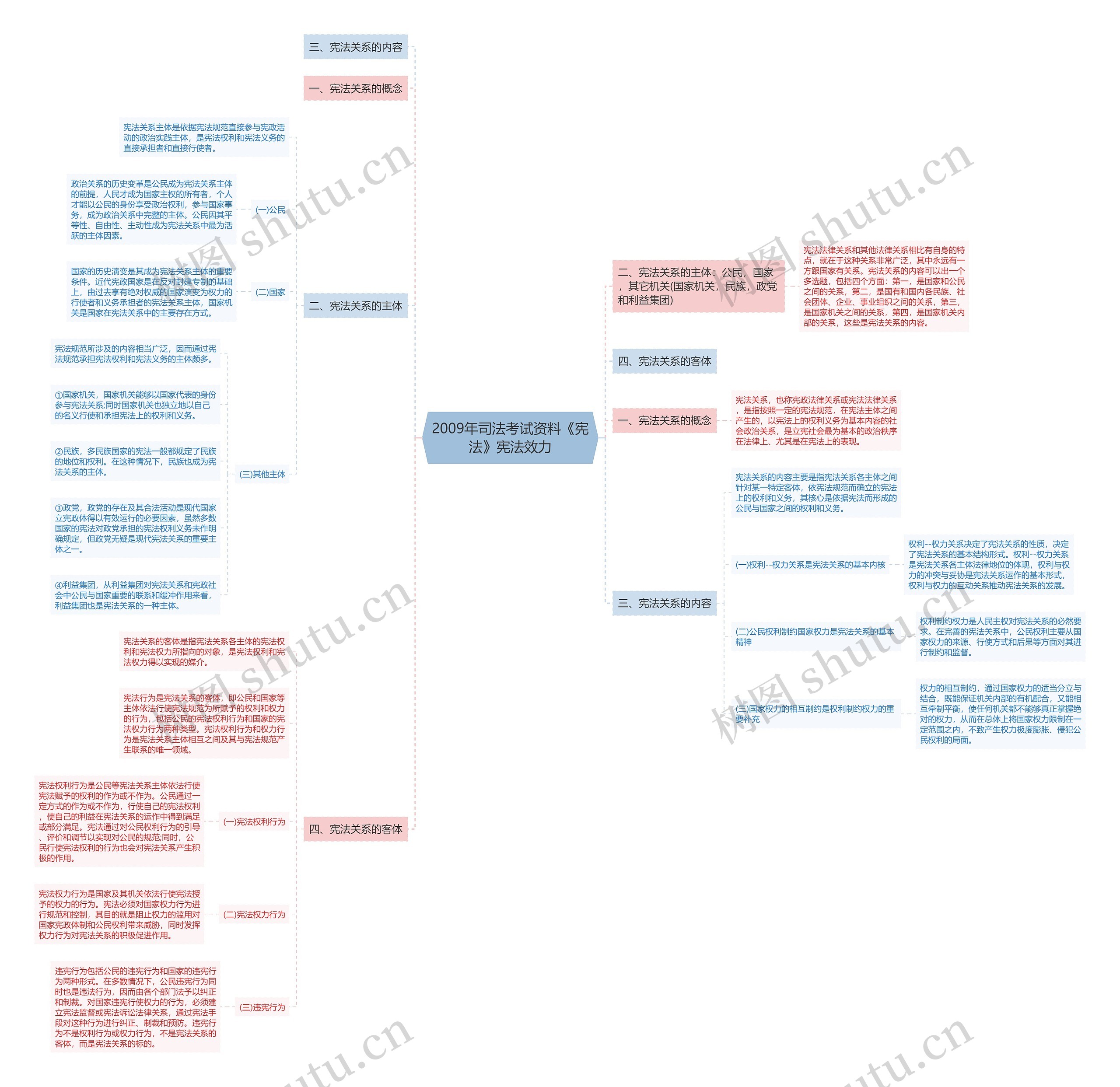 2009年司法考试资料《宪法》宪法效力思维导图