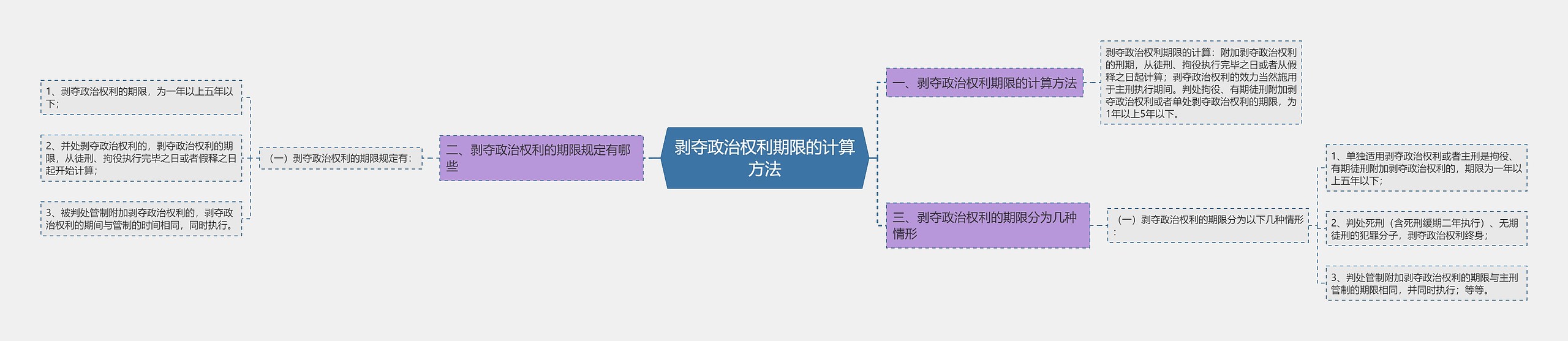 剥夺政治权利期限的计算方法