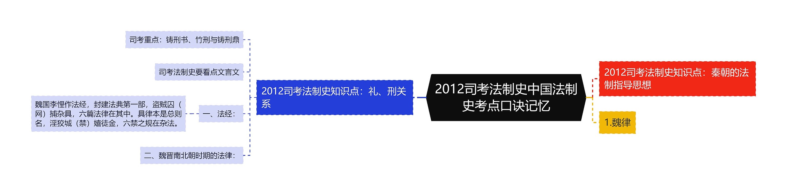 2012司考法制史中国法制史考点口诀记忆思维导图