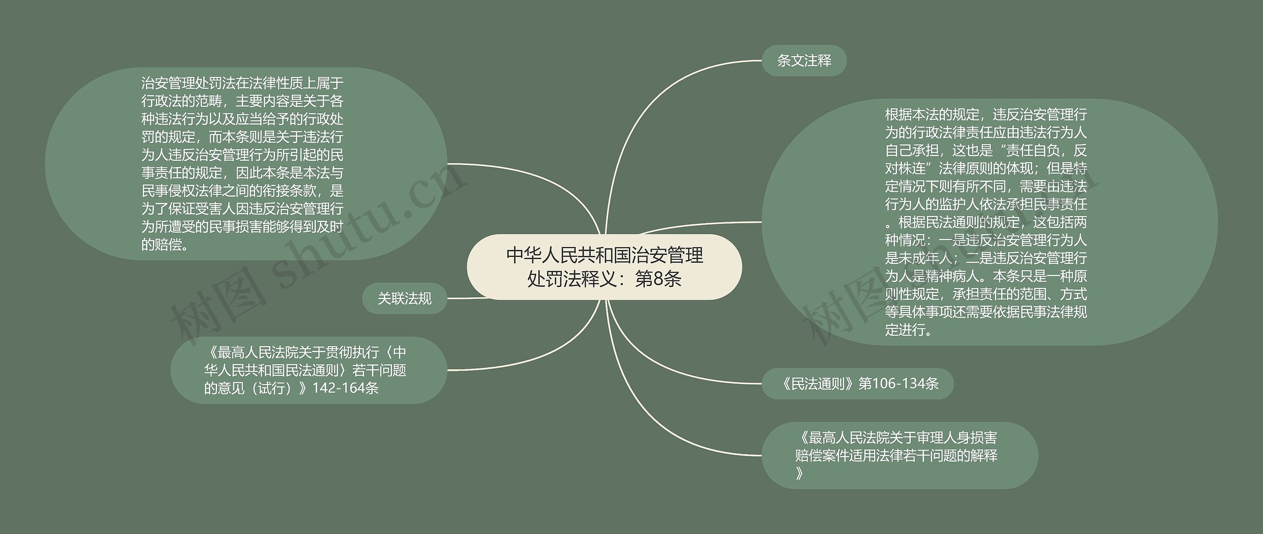 中华人民共和国治安管理处罚法释义：第8条思维导图