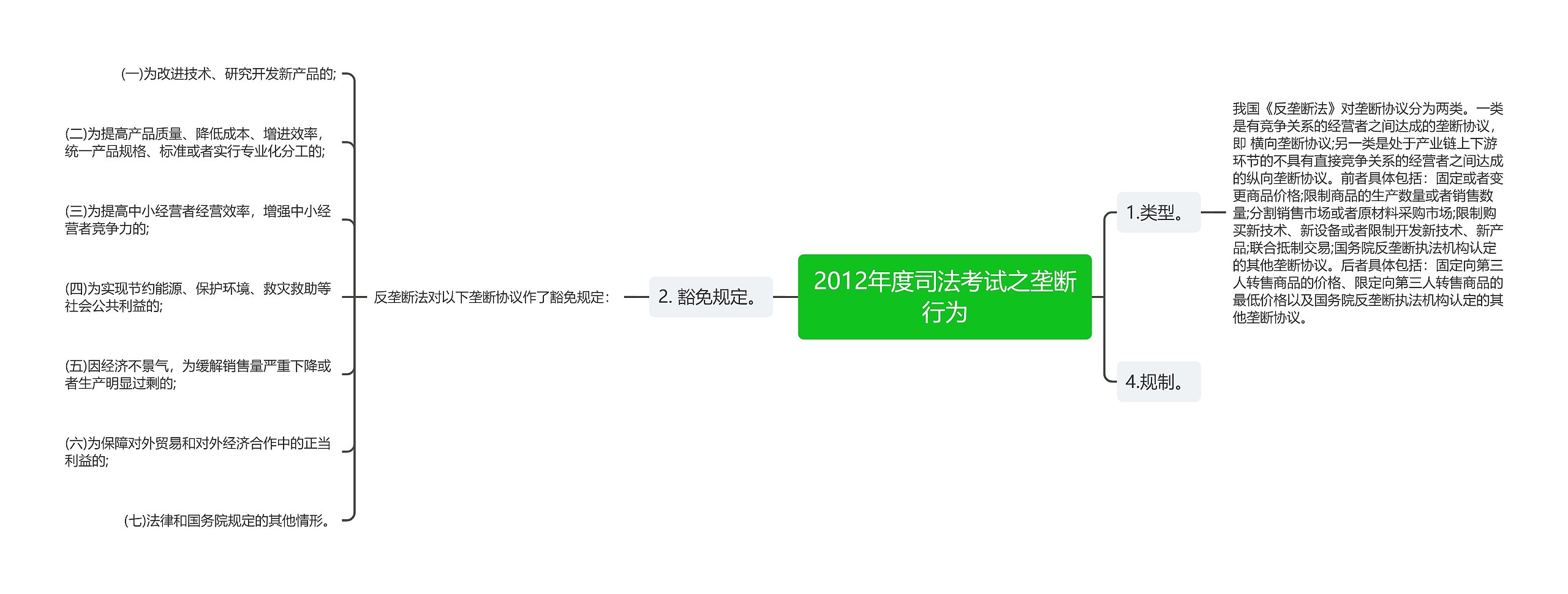 2012年度司法考试之垄断行为