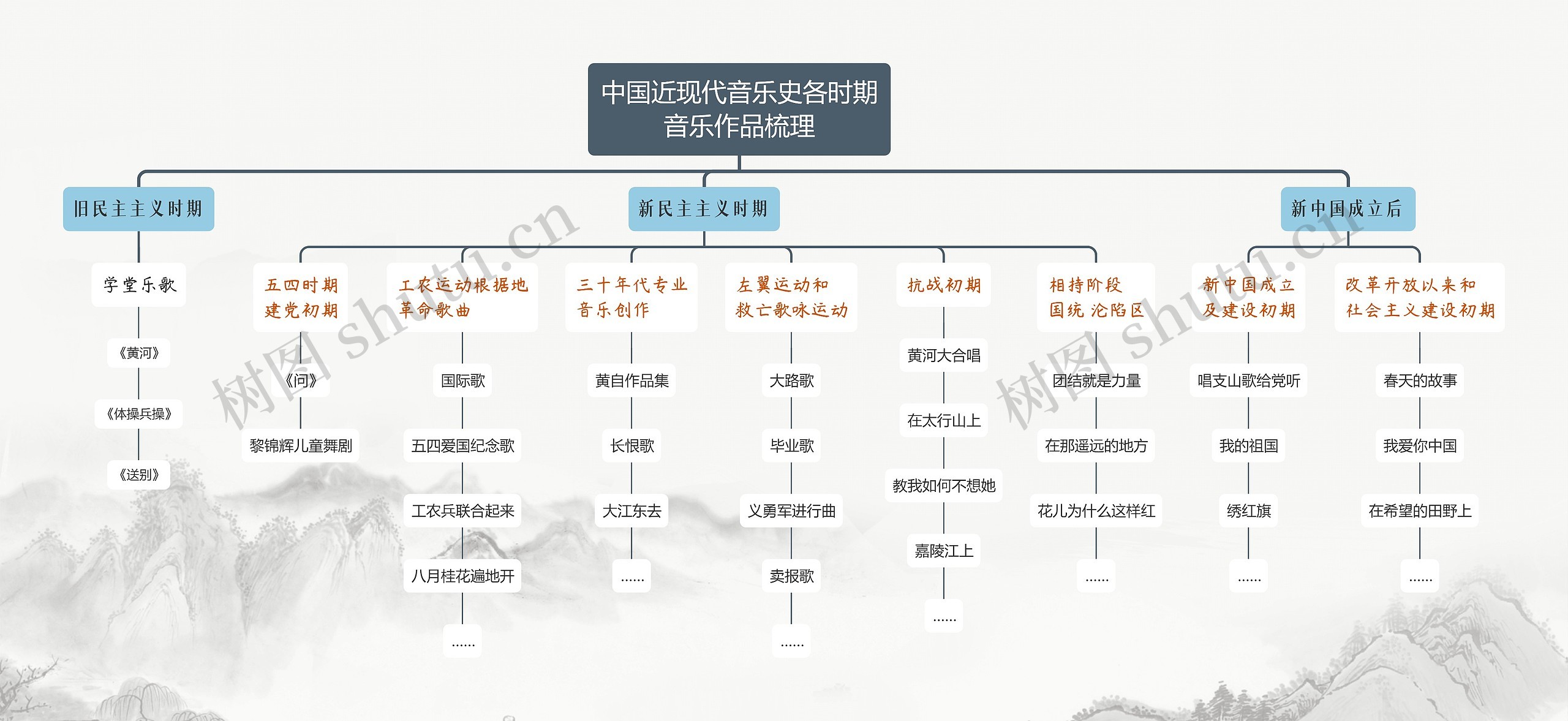 中国近现代音乐史各时期音乐作品梳理思维导图高清图 中国近现代音乐史各时期音乐作品梳理思维导图