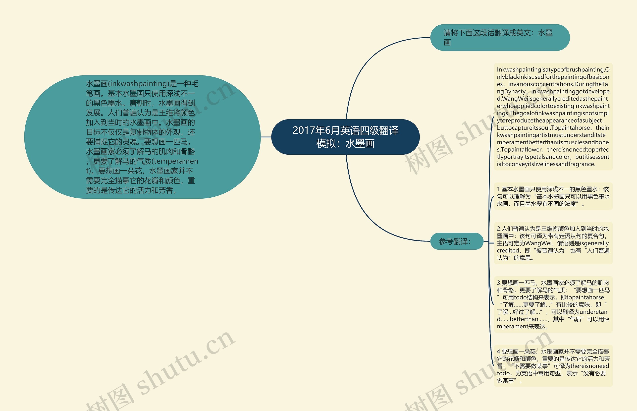 2017年6月英语四级翻译模拟：水墨画思维导图