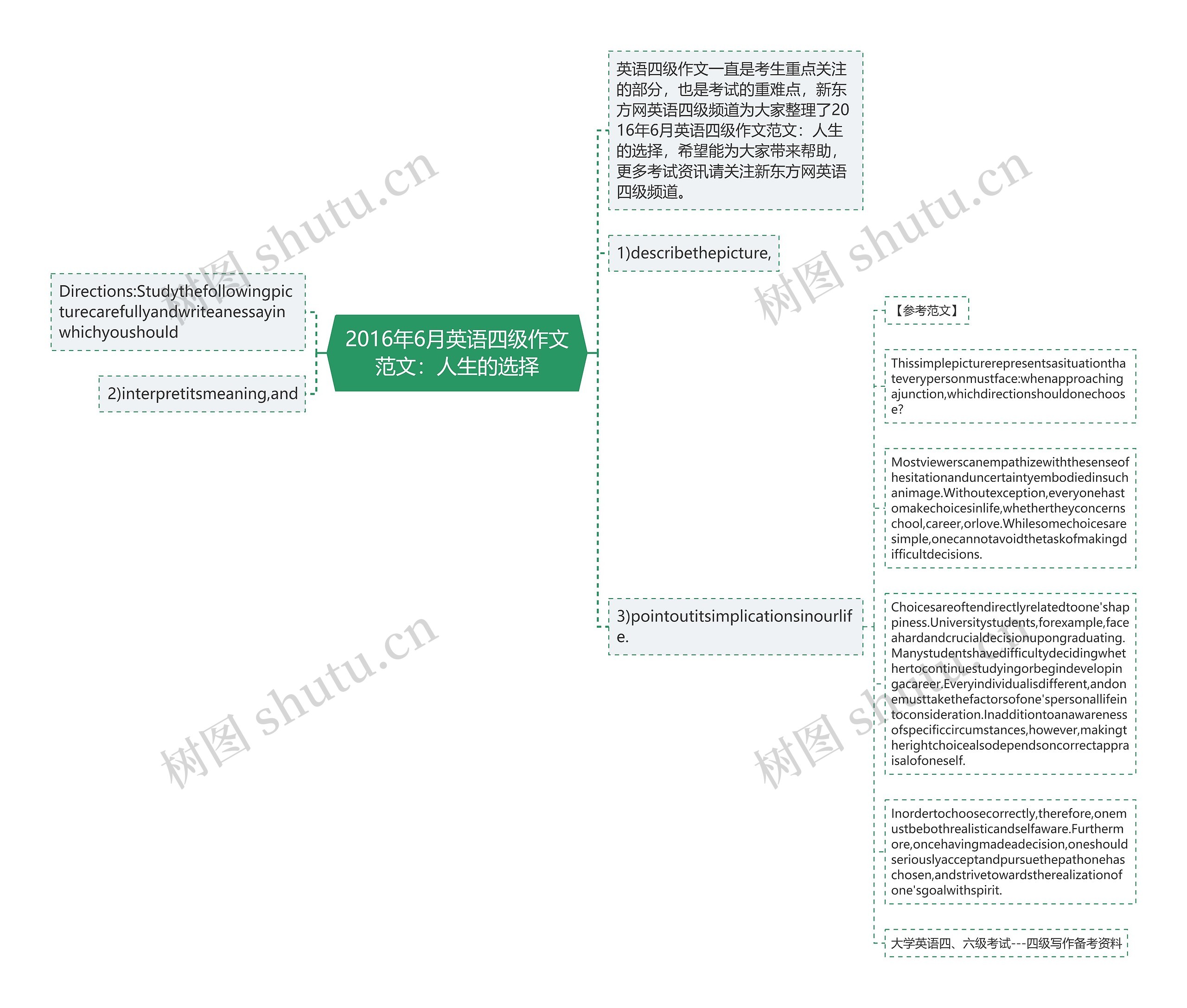 2016年6月英语四级作文范文：人生的选择思维导图