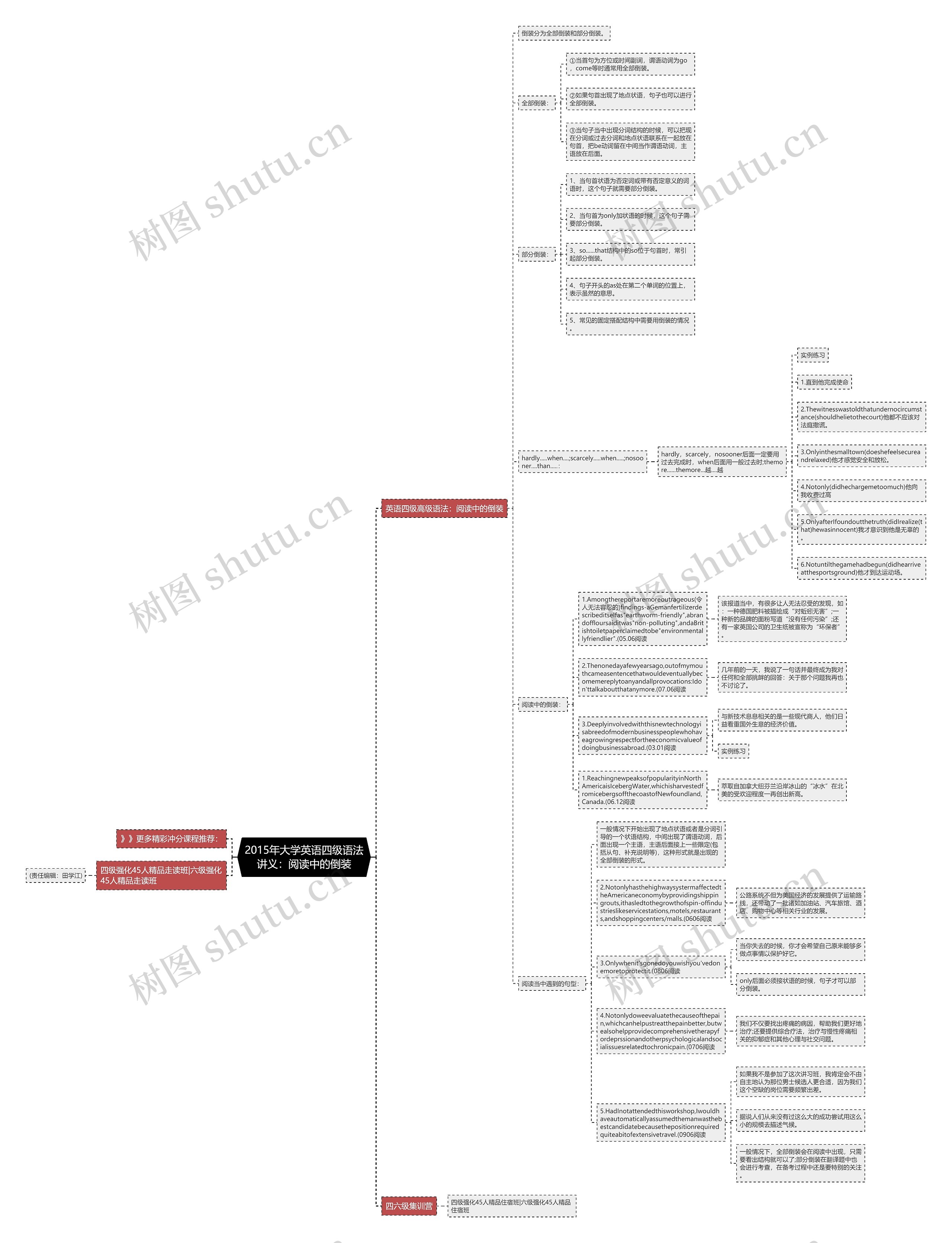2015年大学英语四级语法讲义：阅读中的倒装思维导图