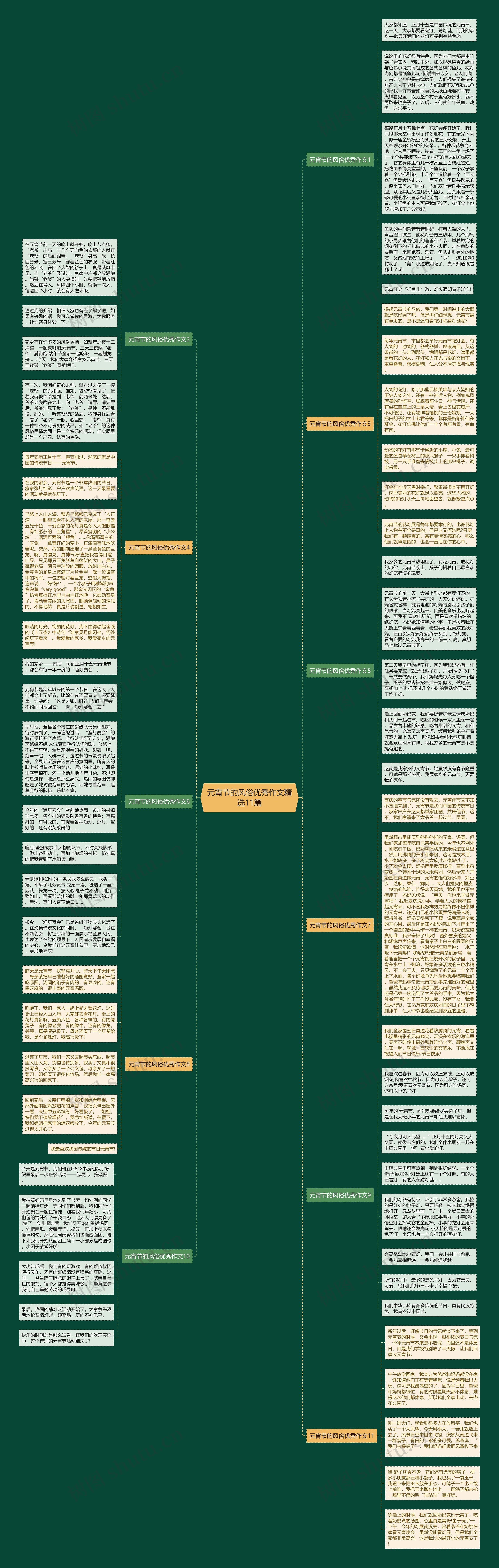 元宵节的风俗优秀作文精选11篇思维导图