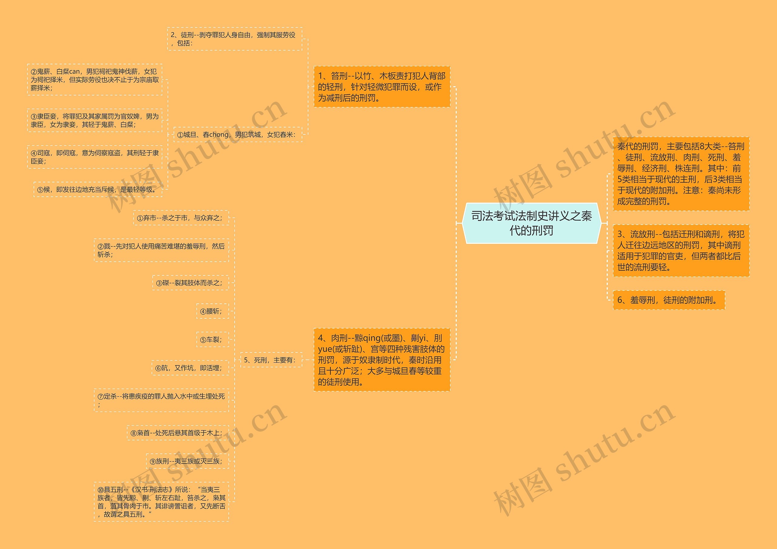 司法考试法制史讲义之秦代的刑罚思维导图