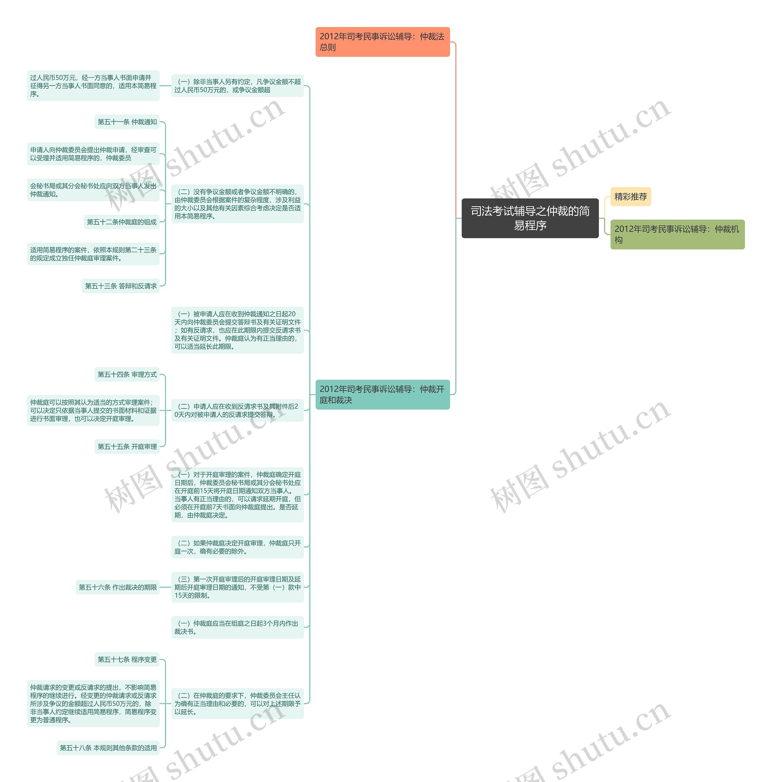 司法考试辅导之仲裁的简易程序思维导图高清图 司法考试辅导之仲裁的简易程序思维导图