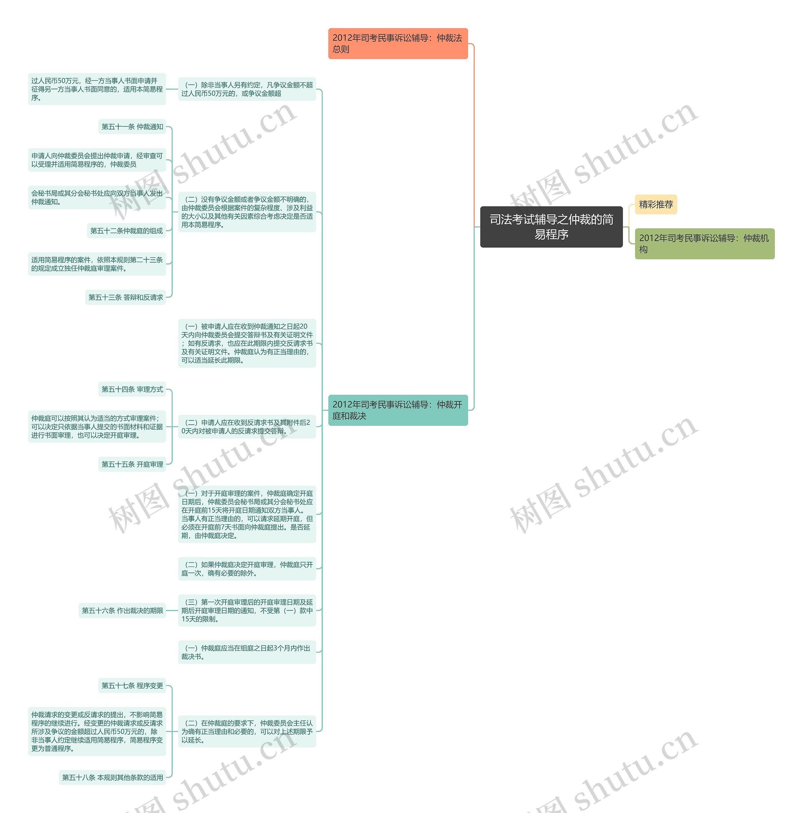 司法考试辅导之仲裁的简易程序思维导图