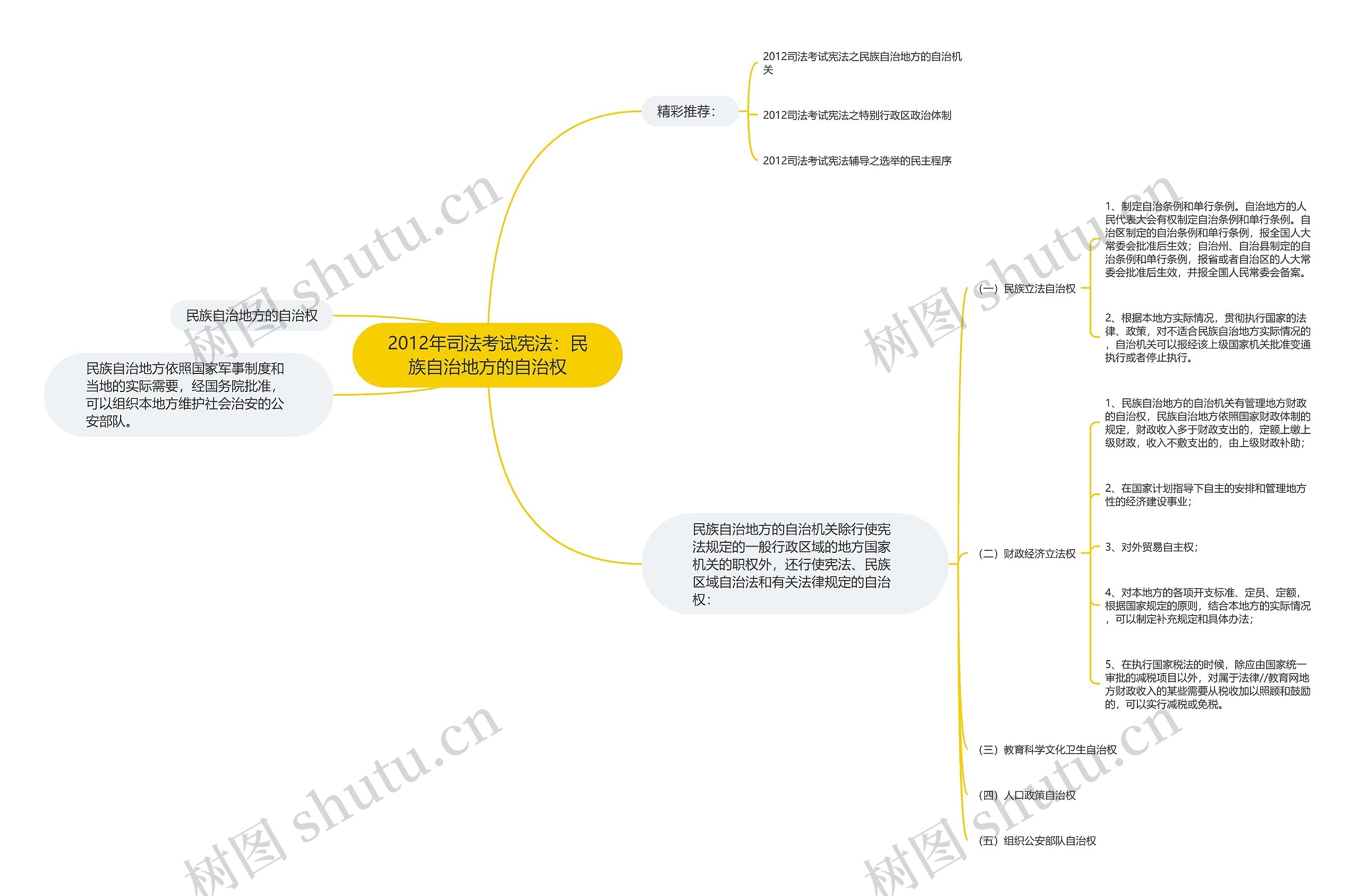 2012年司法考试宪法：民族自治地方的自治权思维导图