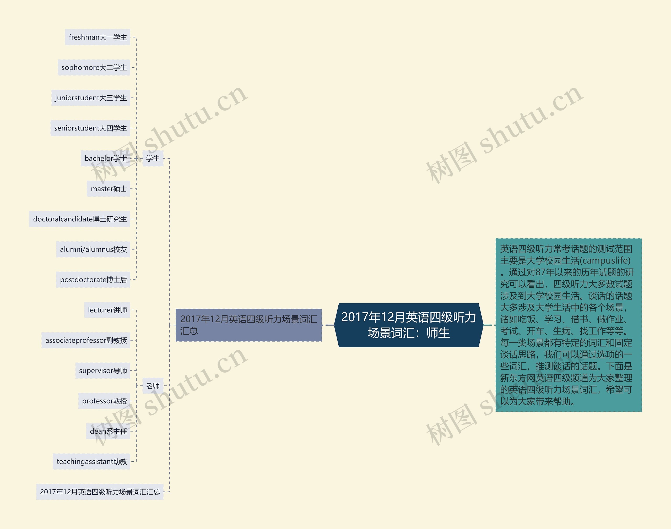 2017年12月英语四级听力场景词汇：师生思维导图
