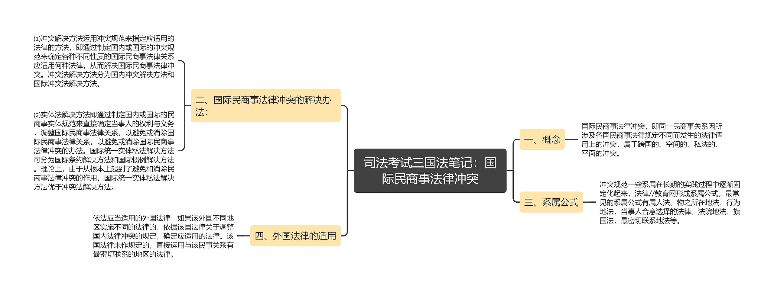 司法考试三国法笔记：国际民商事法律冲突