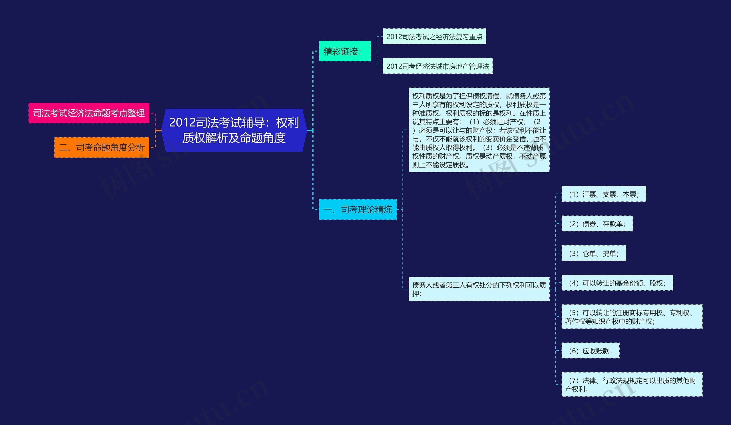 2012司法考试辅导：权利质权解析及命题角度思维导图