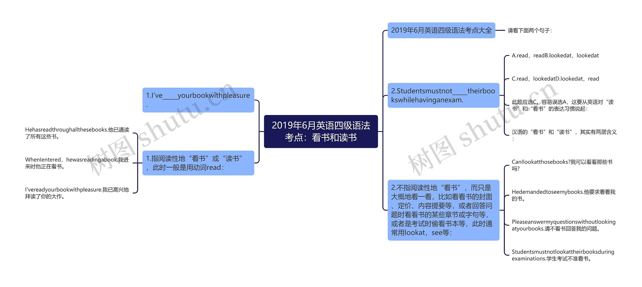 2019年6月英语四级语法考点：看书和读书思维导图