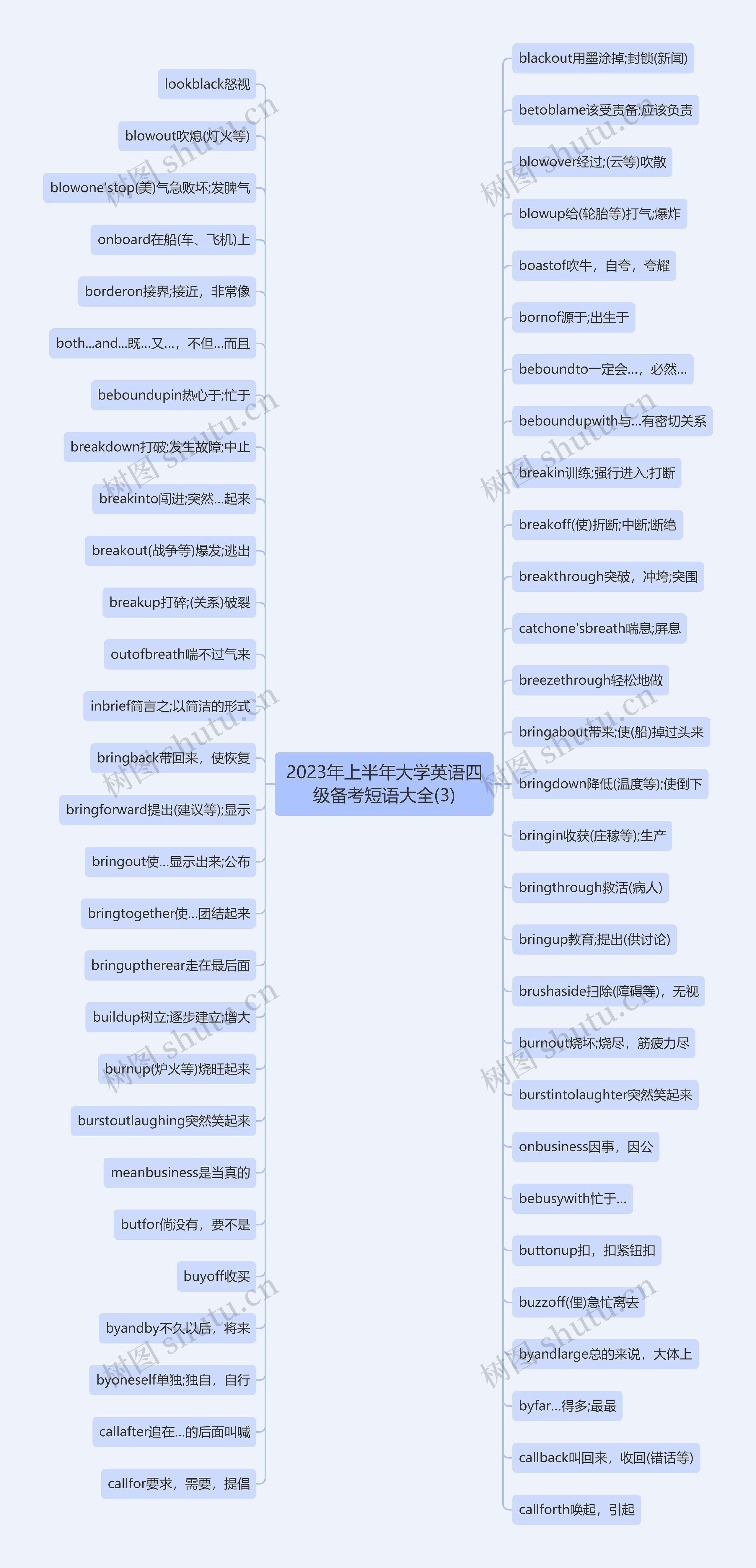 2023年上半年大学英语四级备考短语大全(3)思维导图