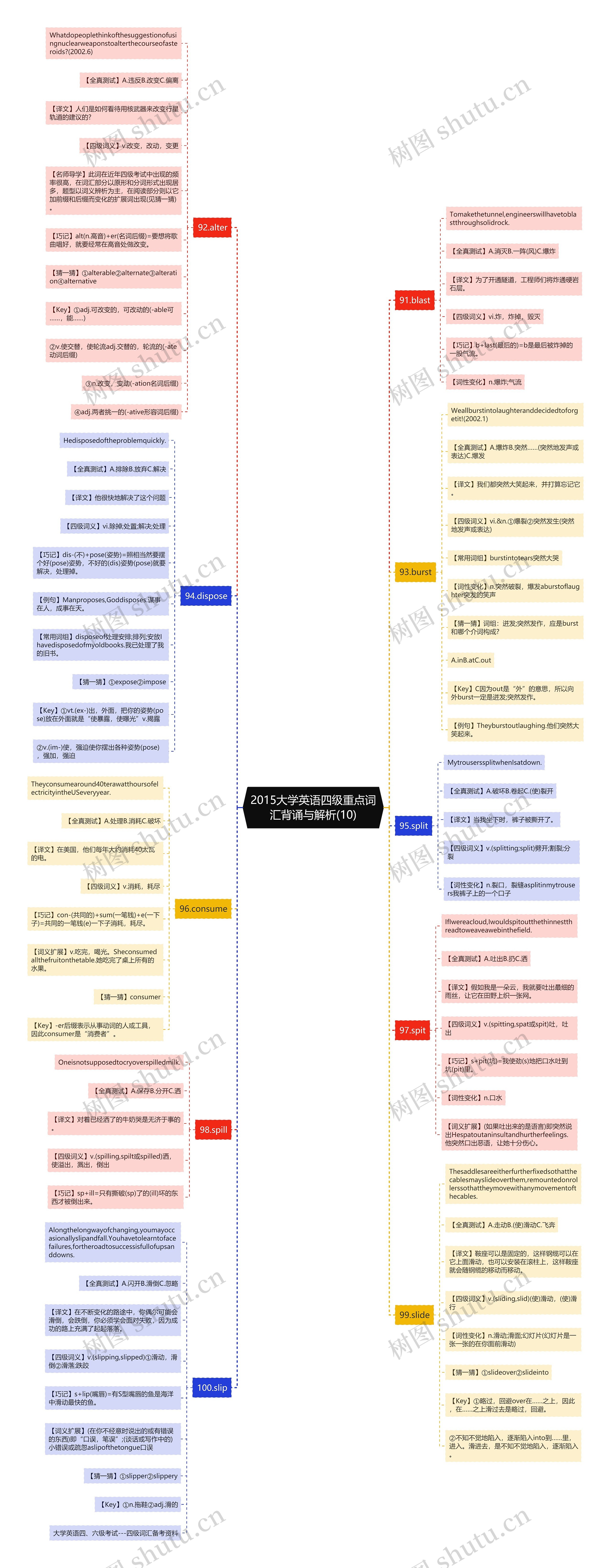 2015大学英语四级重点词汇背诵与解析(10)思维导图