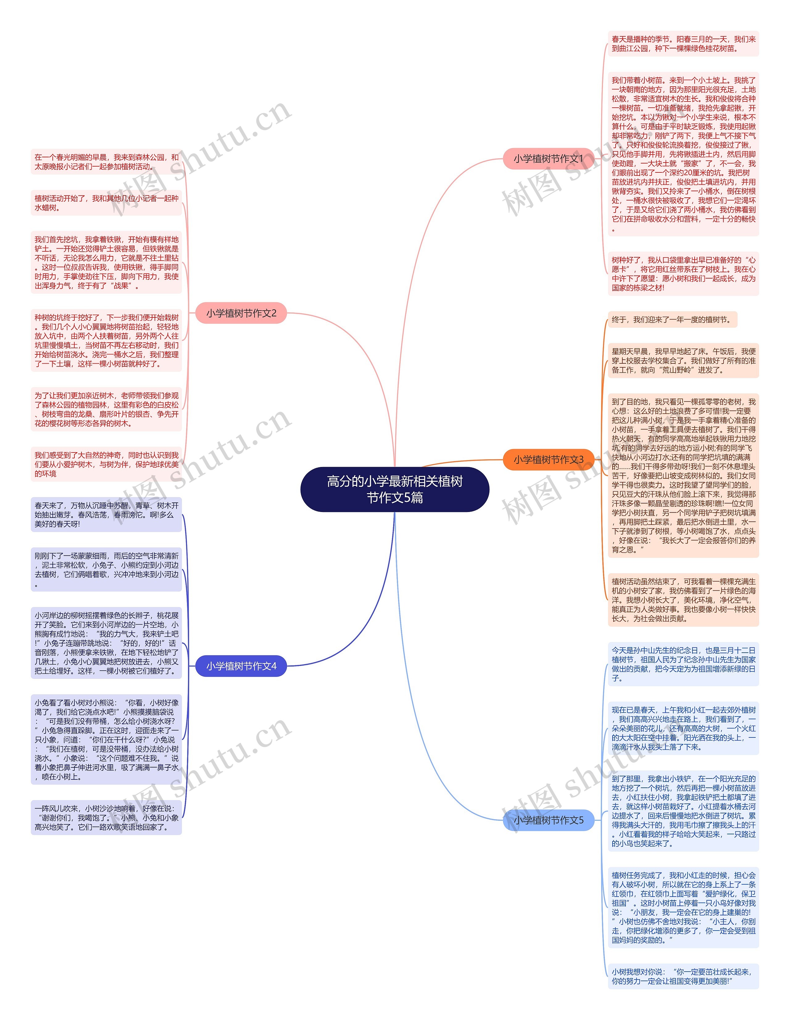 高分的小学最新相关植树节作文5篇思维导图