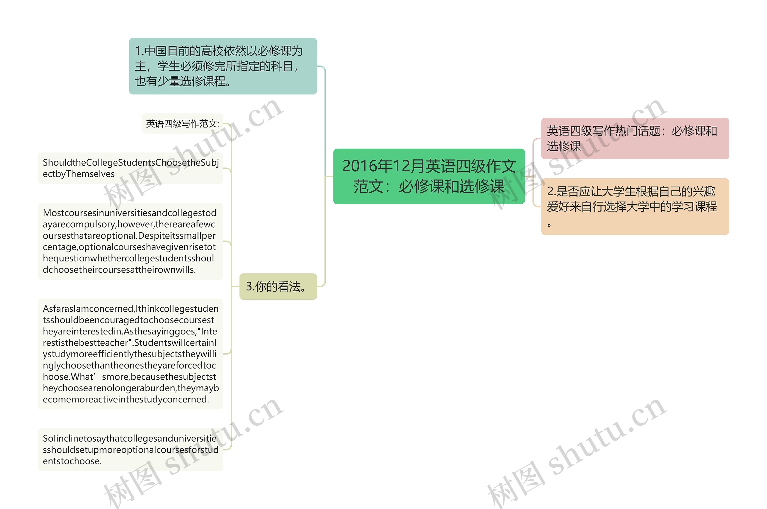 2016年12月英语四级作文范文：必修课和选修课