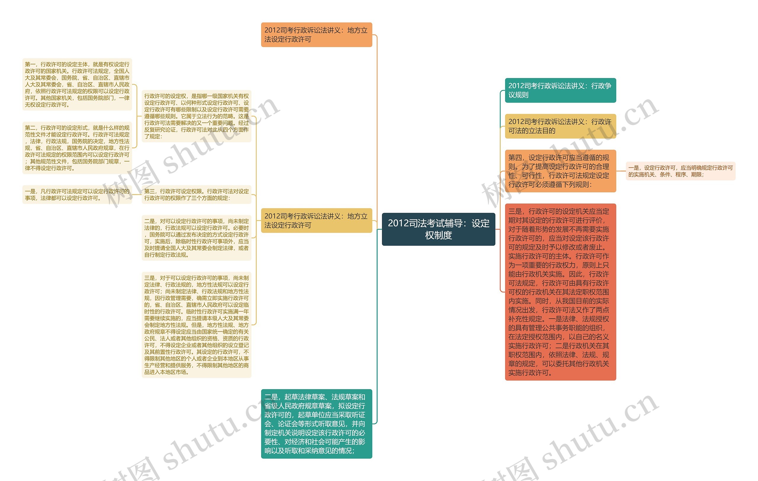 2012司法考试辅导：设定权制度思维导图