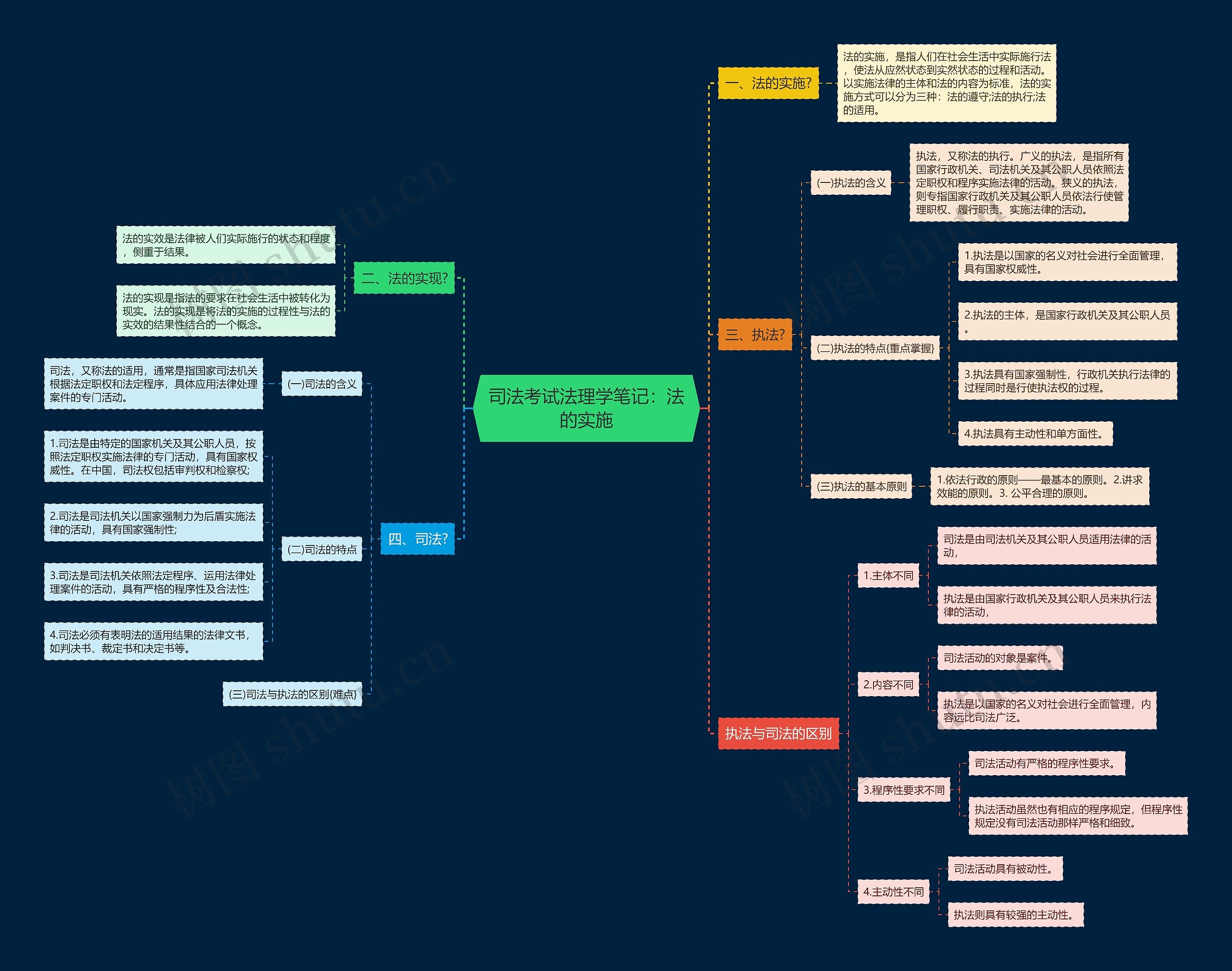 司法考试法理学笔记：法的实施思维导图