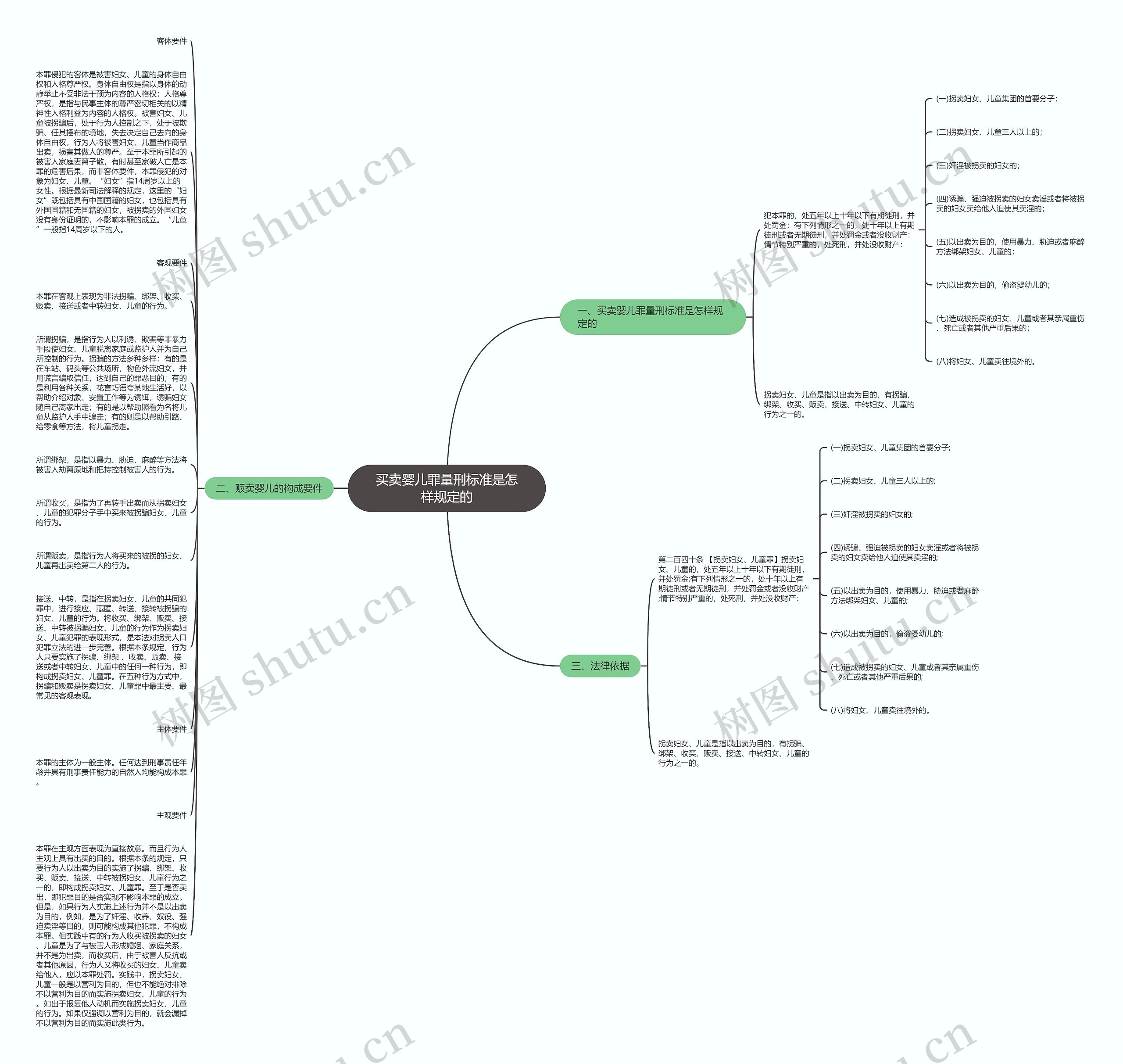 买卖婴儿罪量刑标准是怎样规定的思维导图