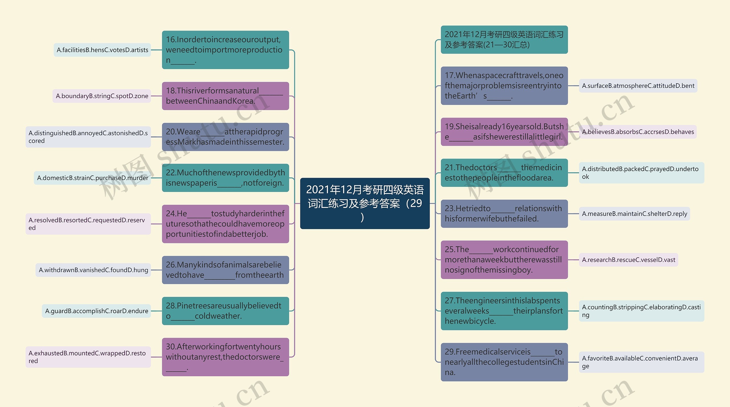 2021年12月考研四级英语词汇练习及参考答案（29）思维导图