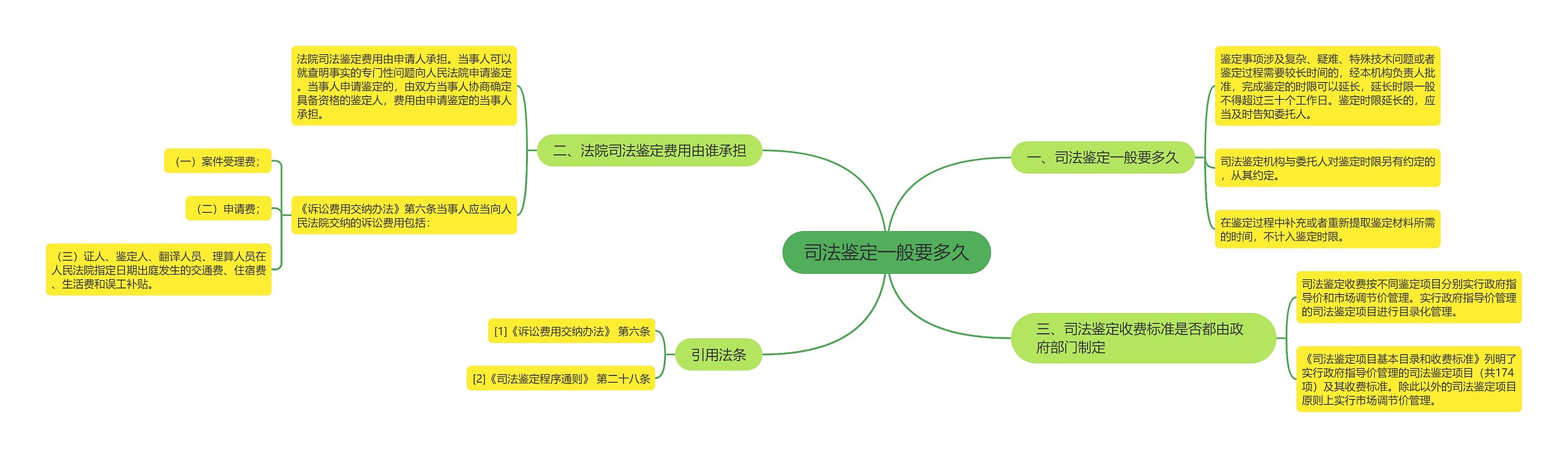 司法鉴定一般要多久