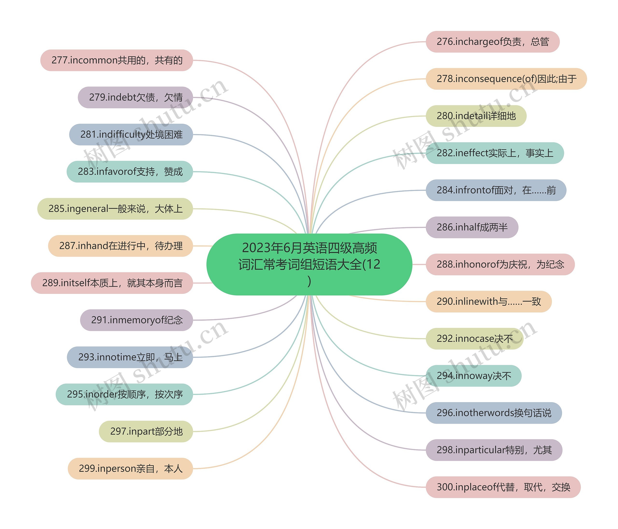 2023年6月英语四级高频词汇常考词组短语大全(12)思维导图