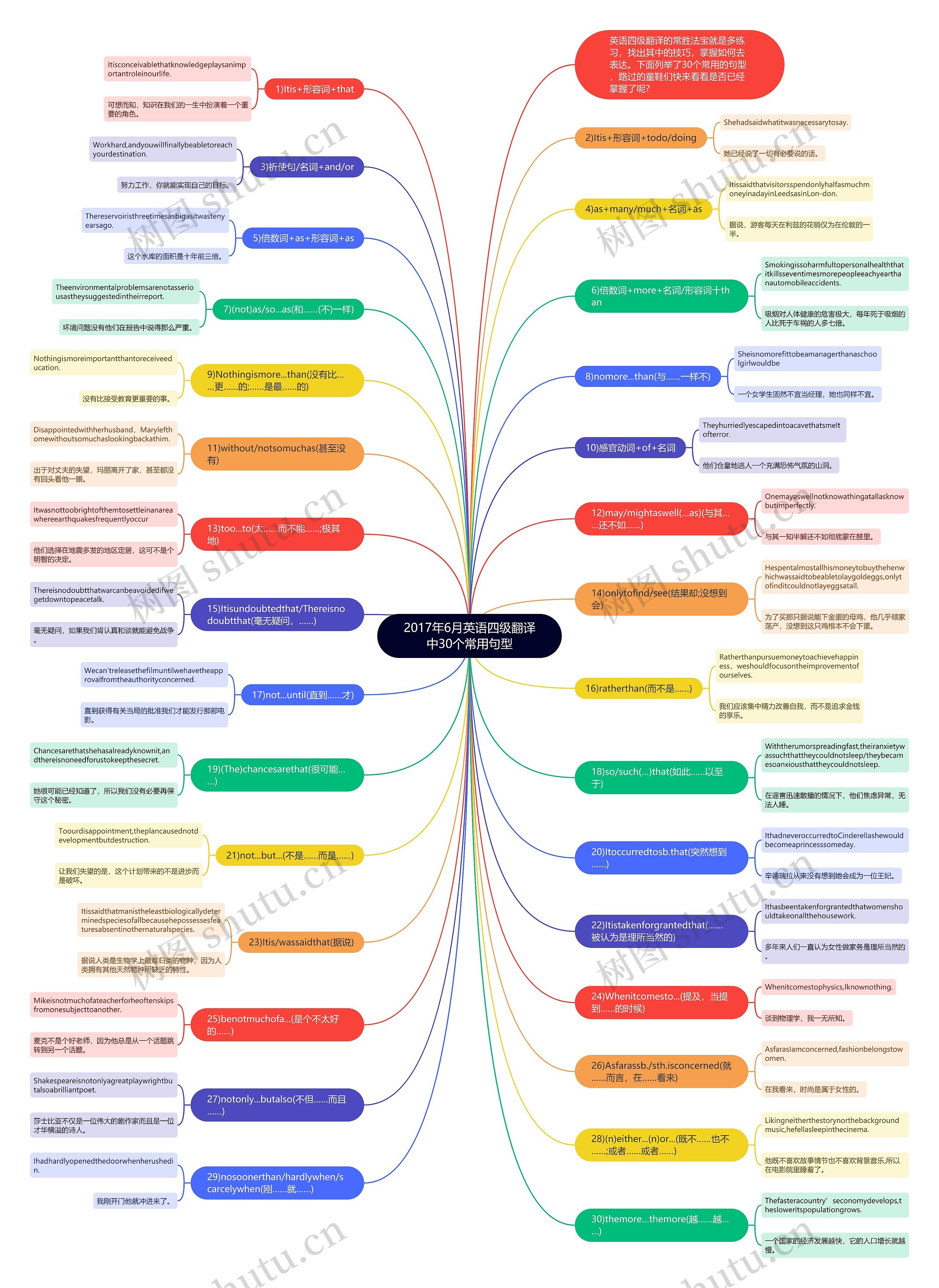 2017年6月英语四级翻译中30个常用句型思维导图