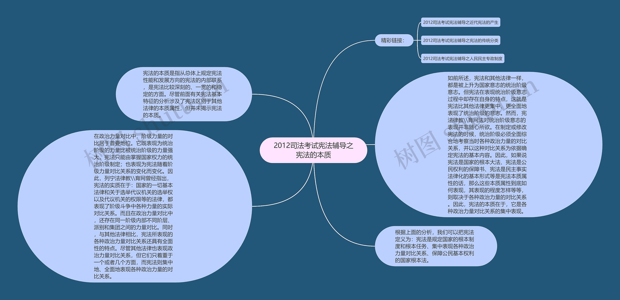 2012司法考试宪法辅导之宪法的本质思维导图