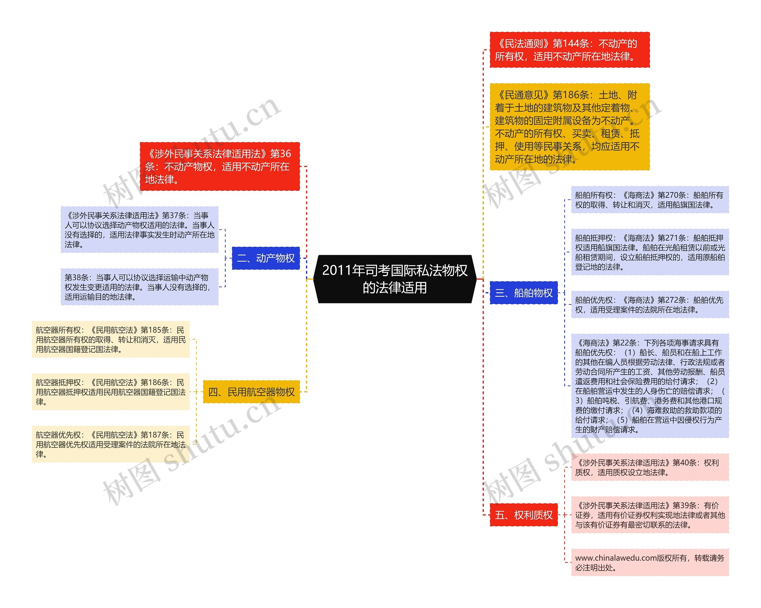 2011年司考国际私法物权的法律适用思维导图