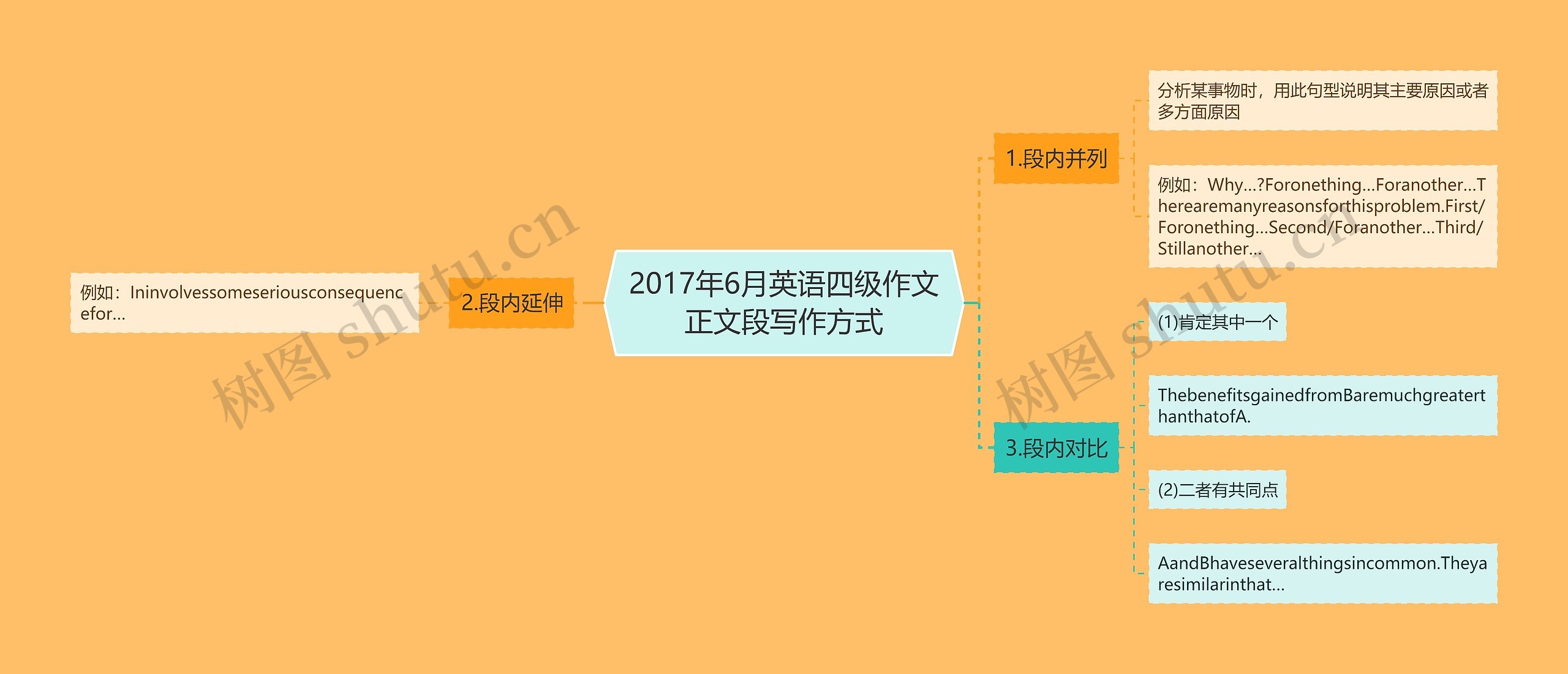 2017年6月英语四级作文正文段写作方式思维导图