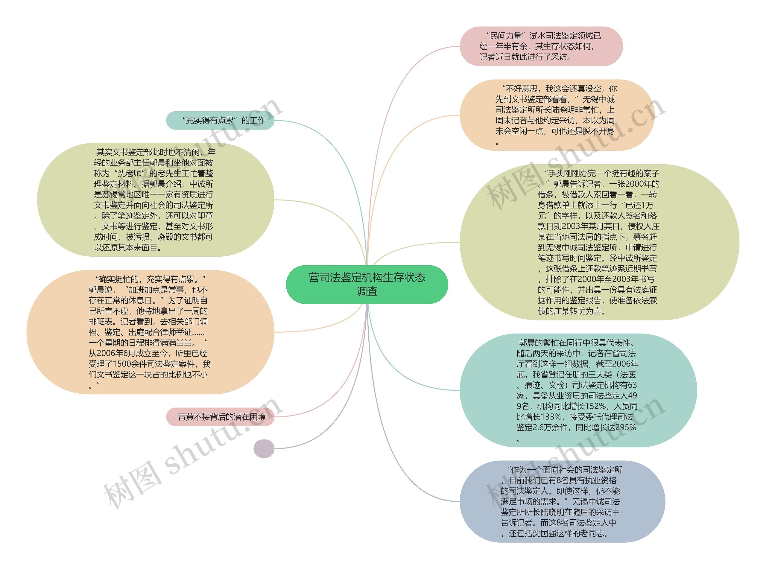 营司法鉴定机构生存状态调查思维导图