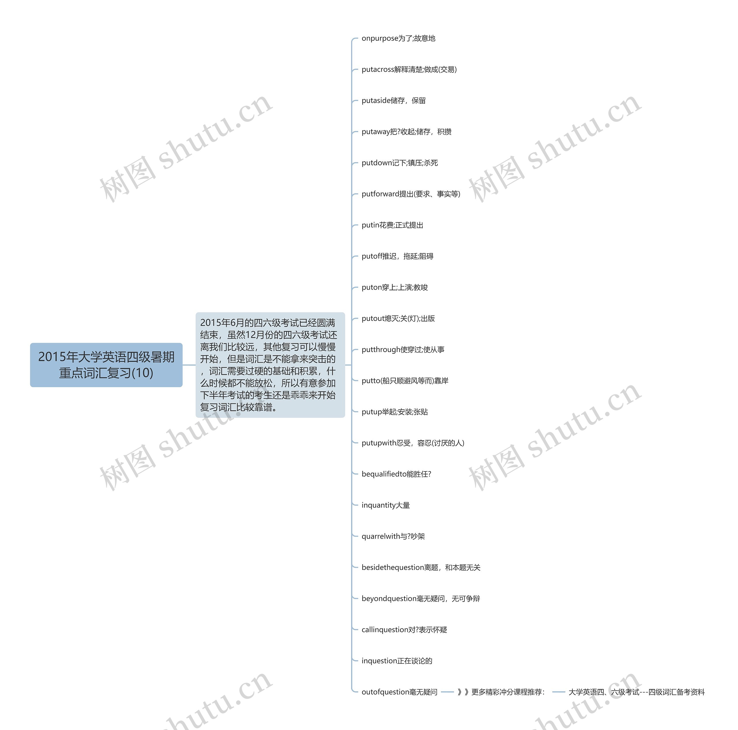2015年大学英语四级暑期重点词汇复习(10)思维导图