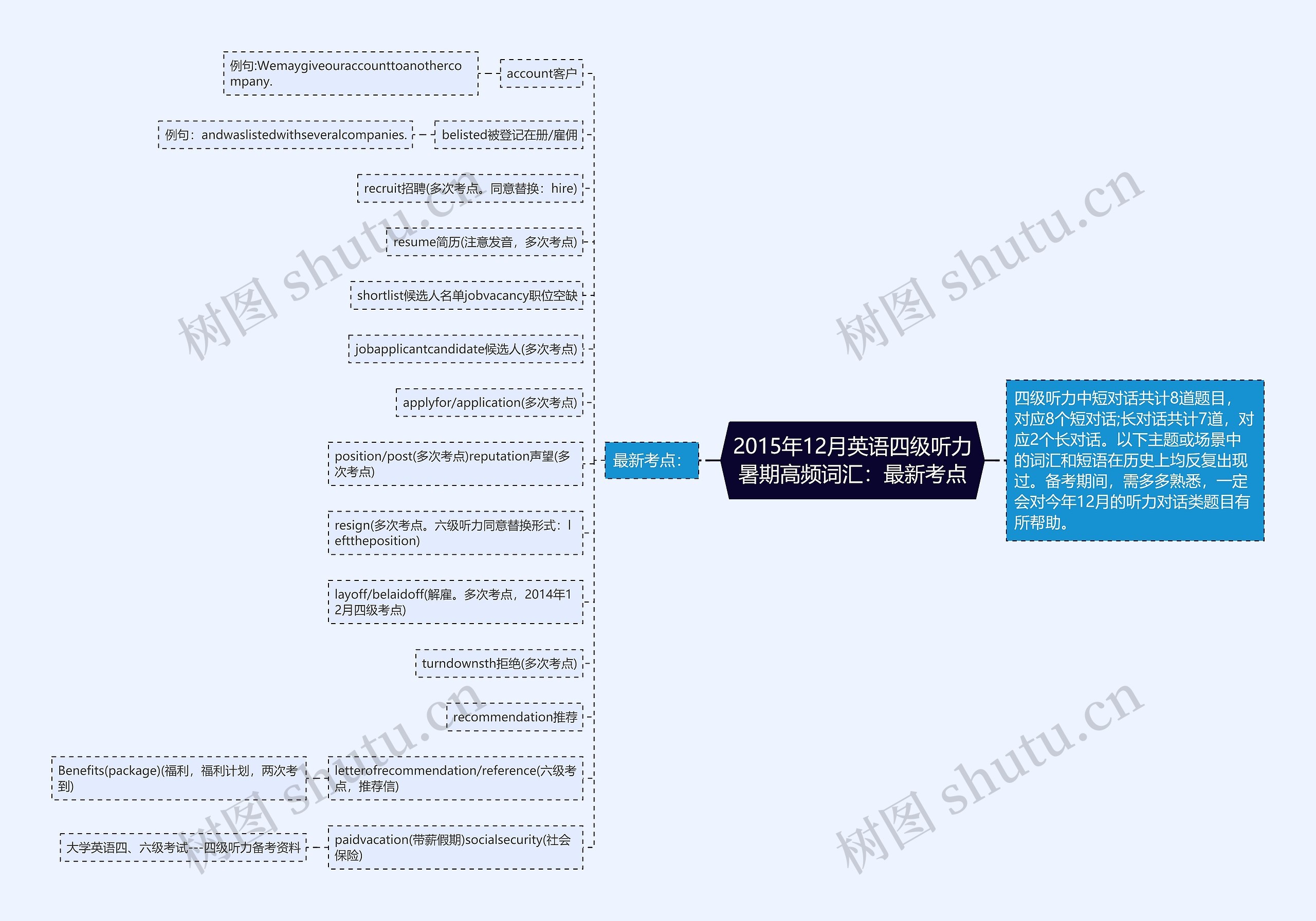 2015年12月英语四级听力暑期高频词汇：最新考点思维导图