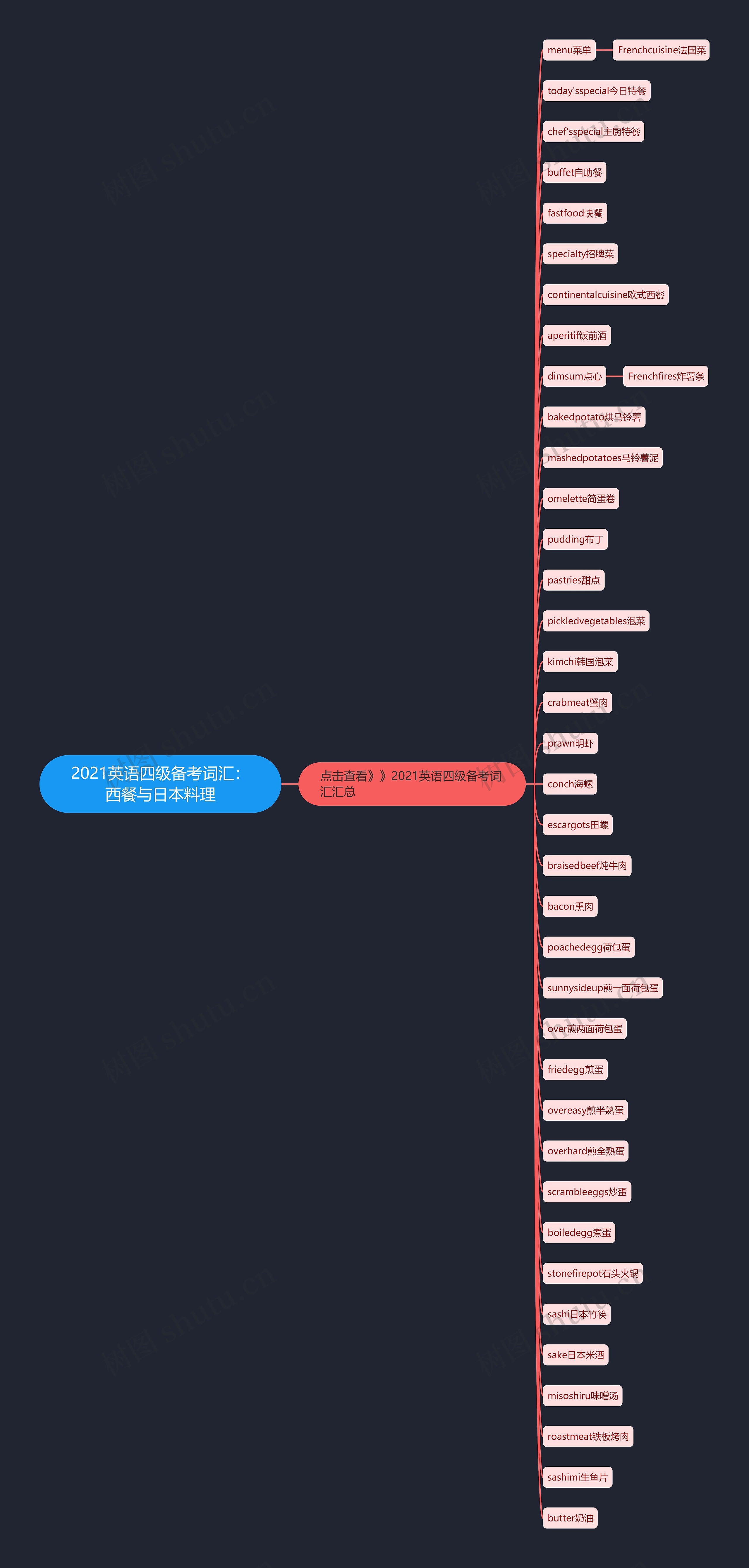 2021英语四级备考词汇：西餐与日本料理思维导图