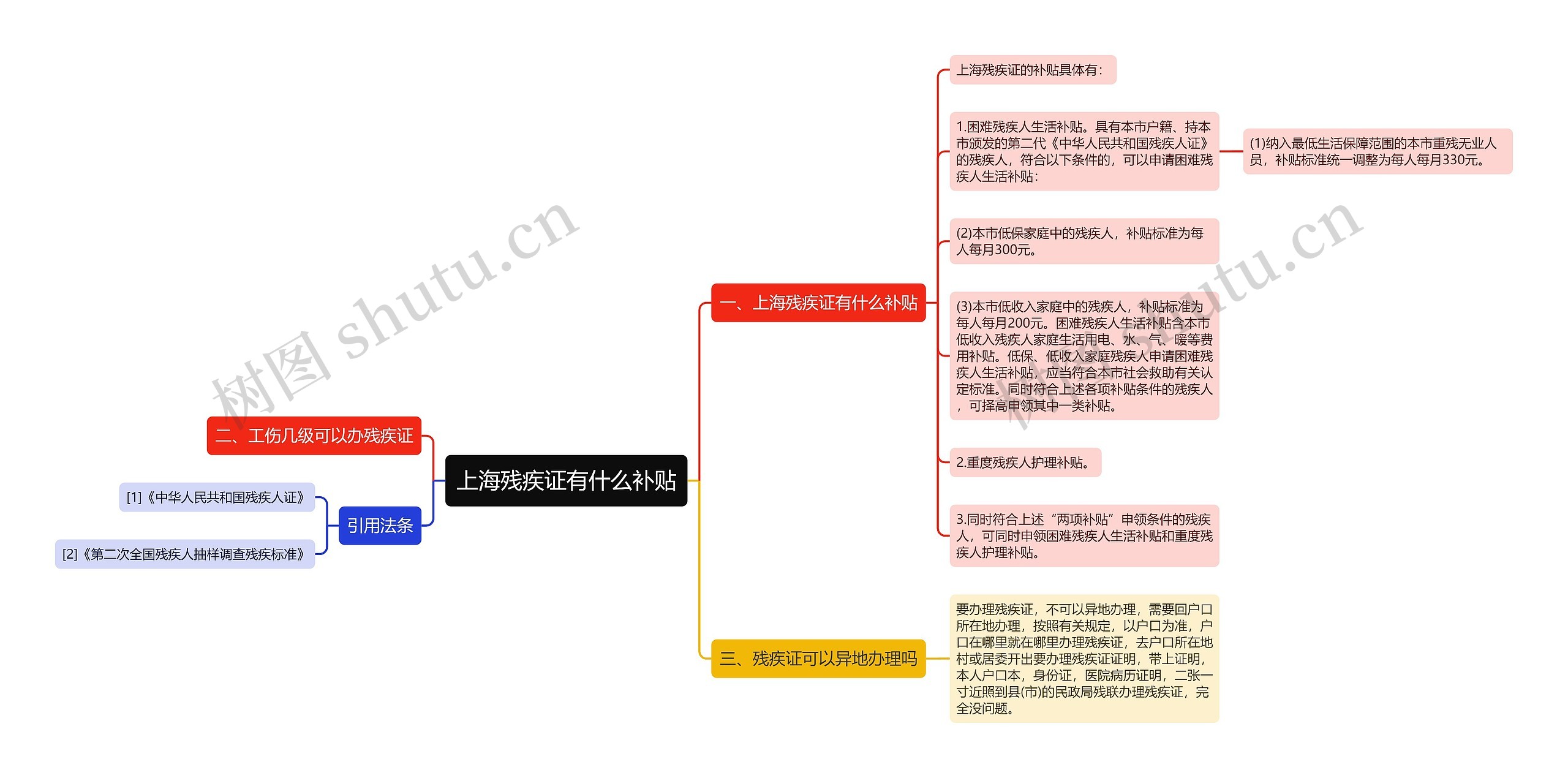 上海残疾证有什么补贴